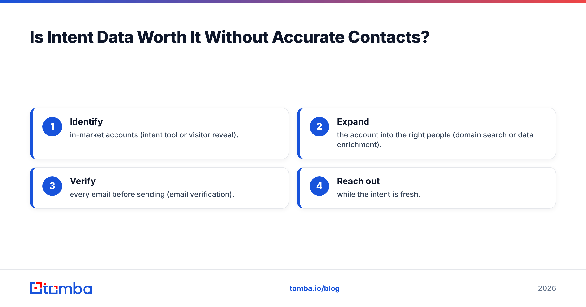 Diagram: Is Intent Data Worth It Without Accurate Contacts