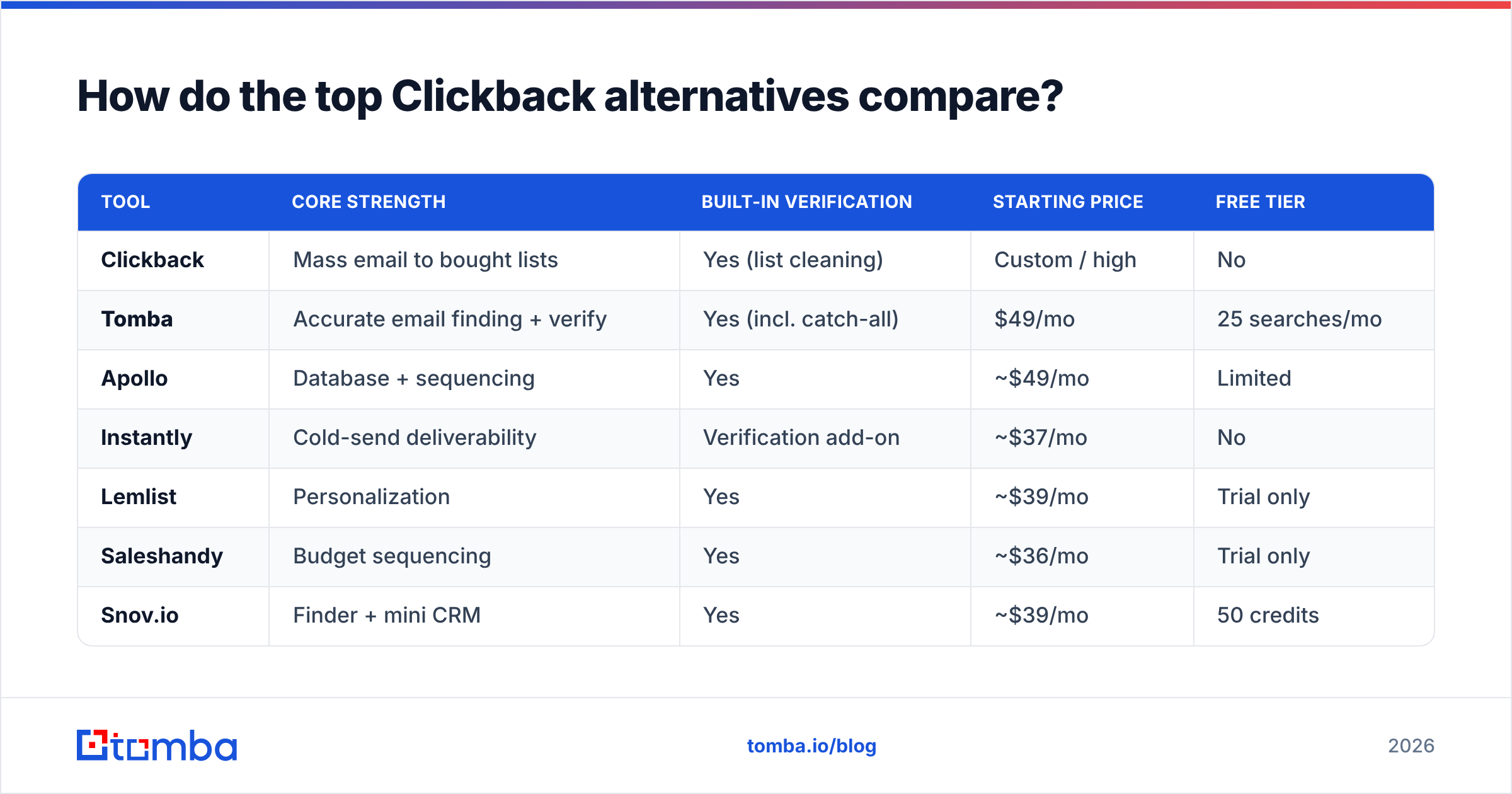 Diagram: How do the top Clickback alternatives compare
