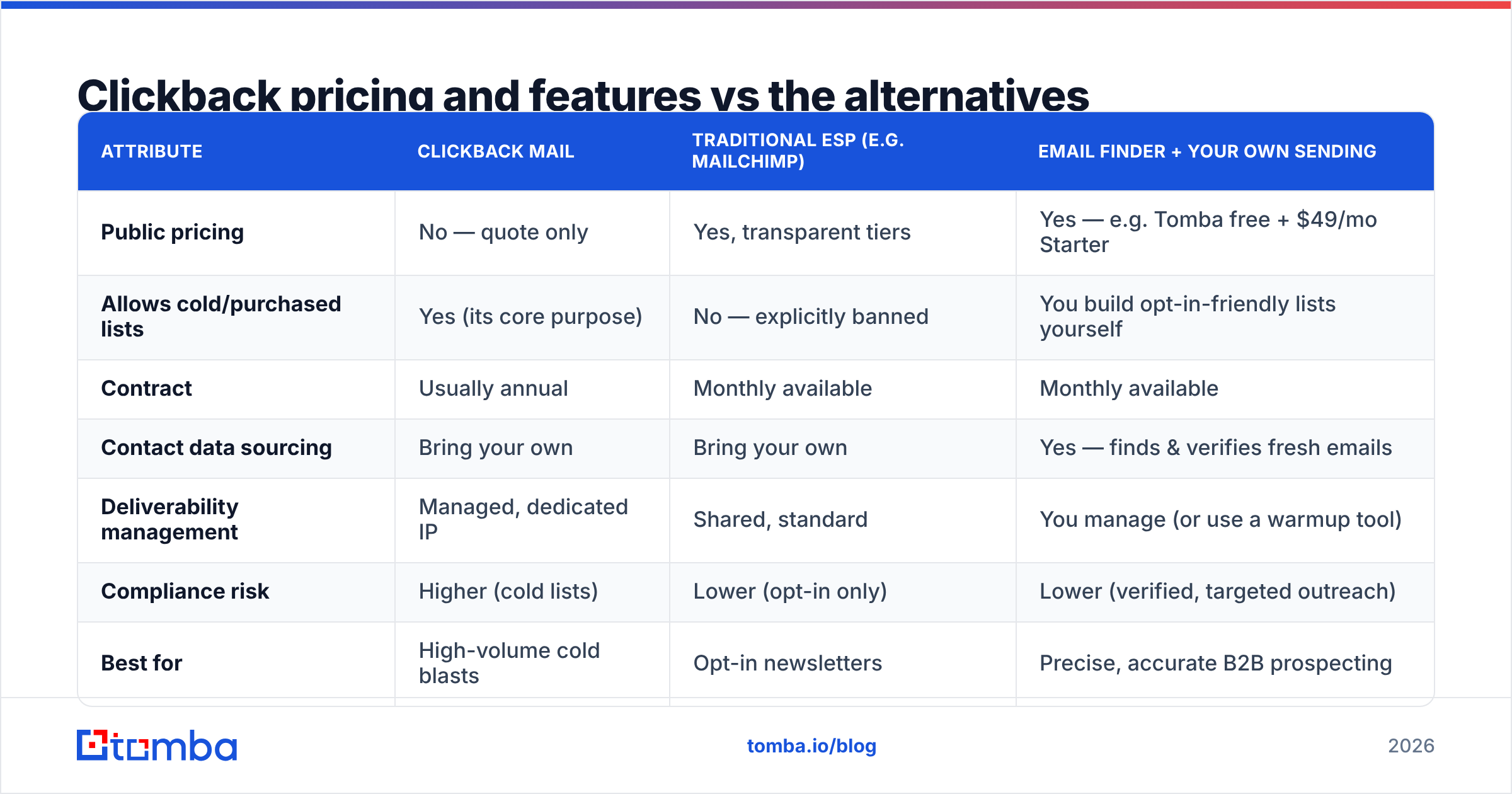 Diagram: Clickback pricing and features vs the alternatives