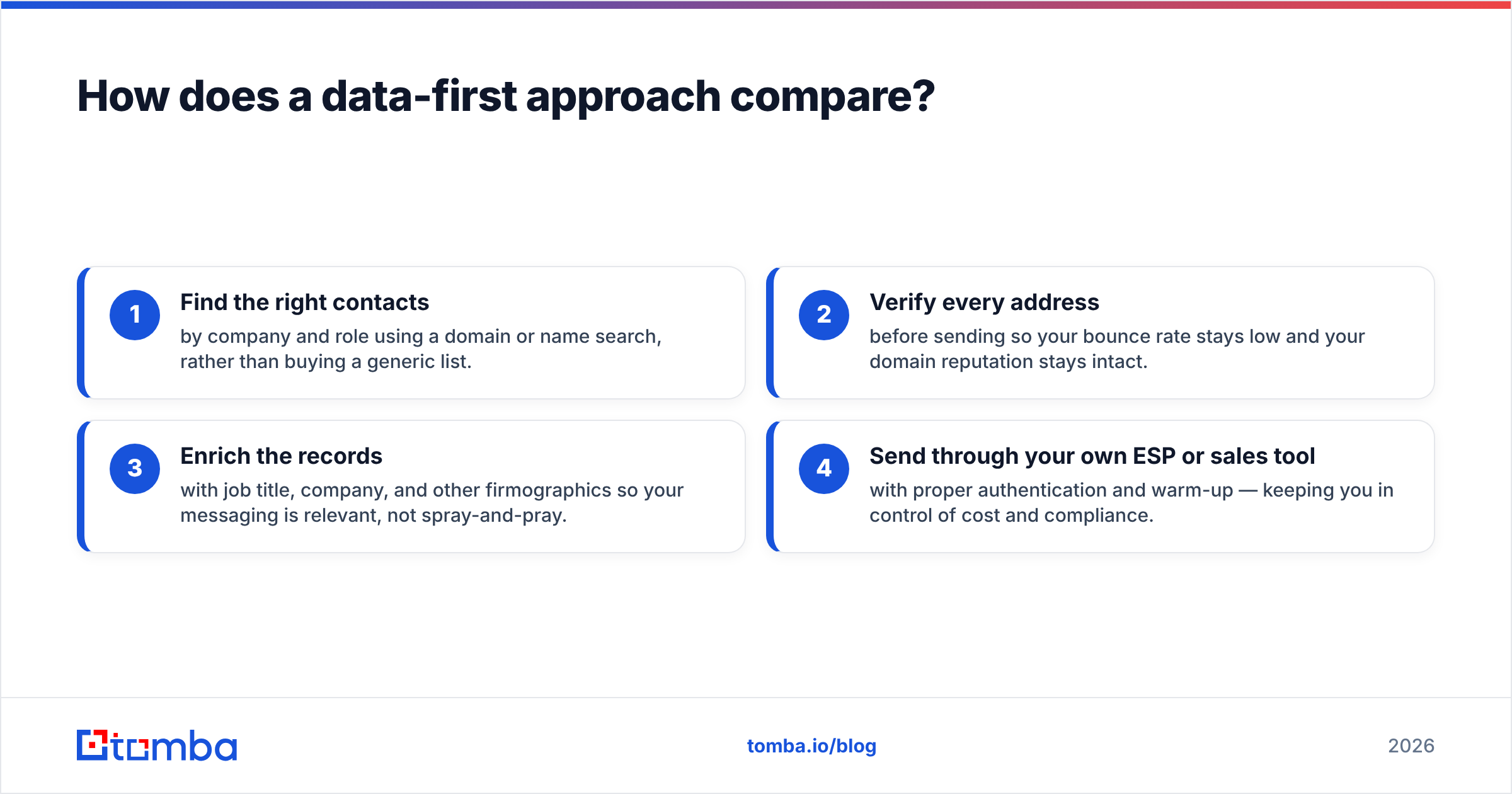Diagram: How does a data-first approach compare
