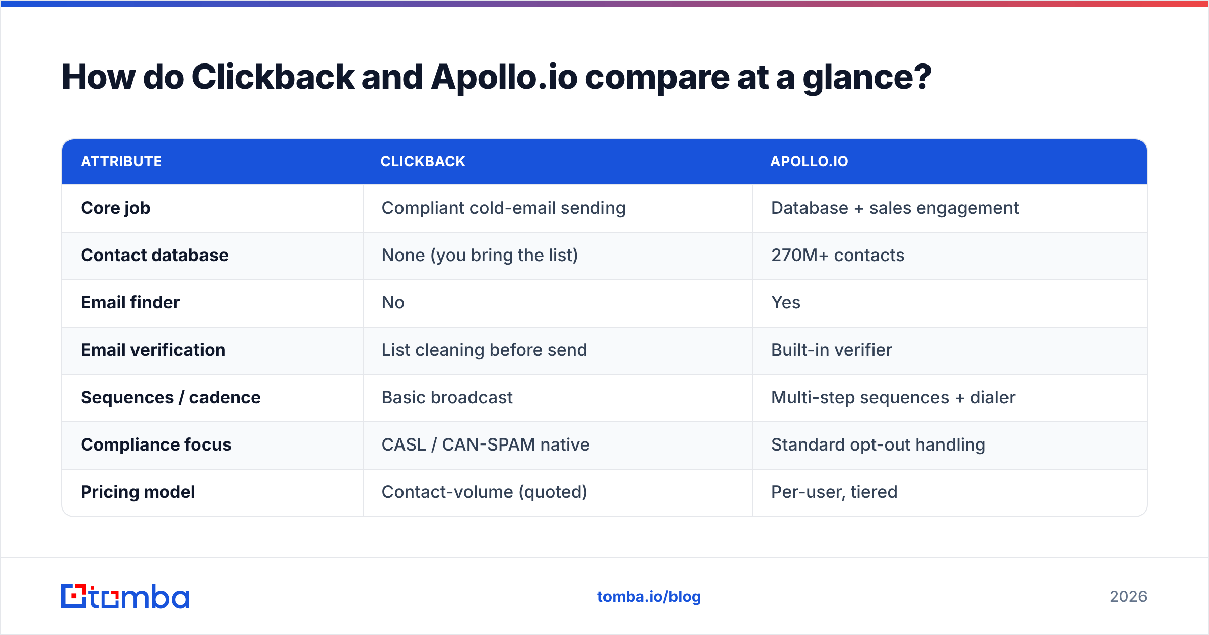 Diagram: How do Clickback and Apollo.io compare at a glance