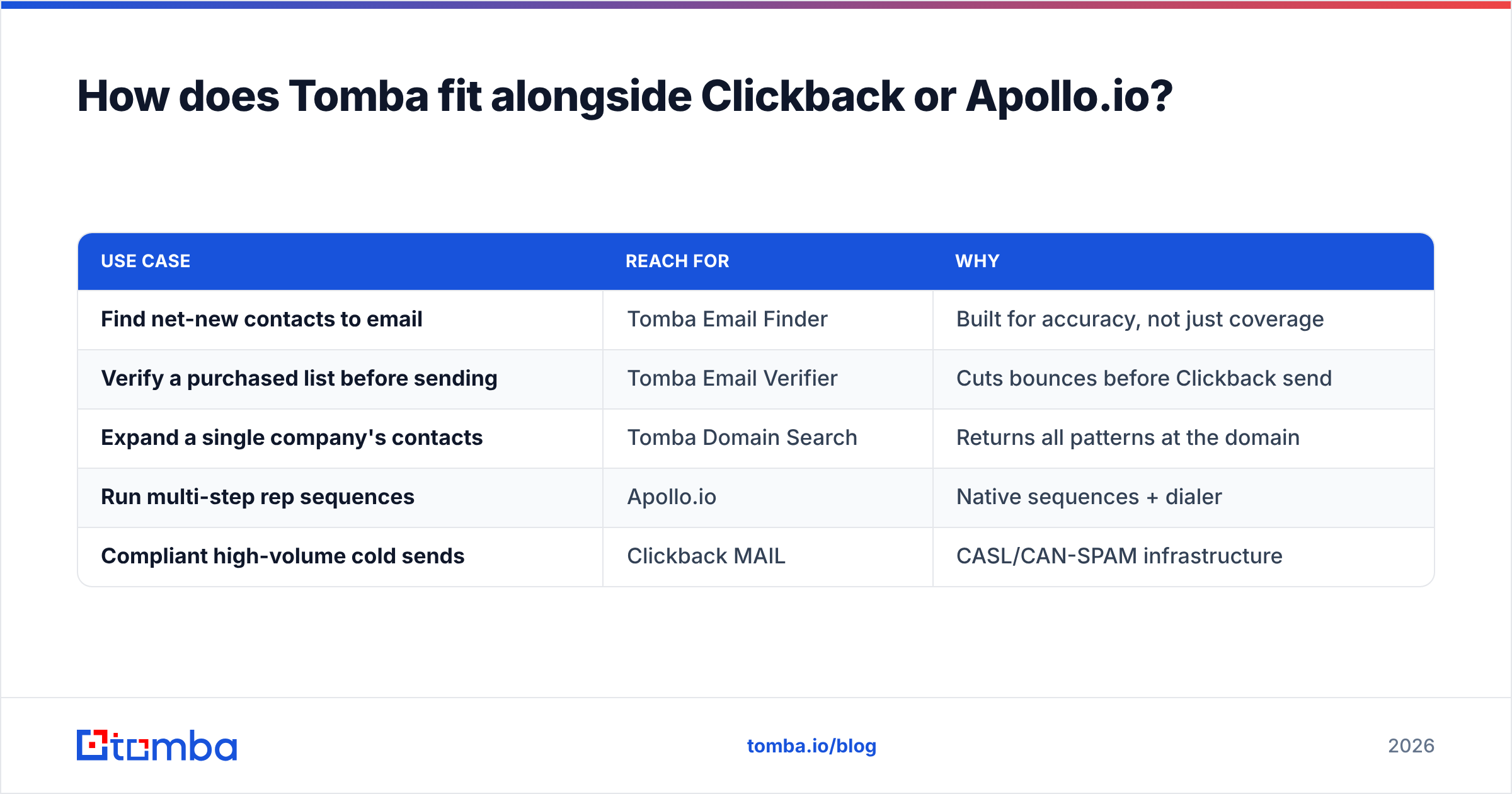 Diagram: How does Tomba fit alongside Clickback or Apollo.io