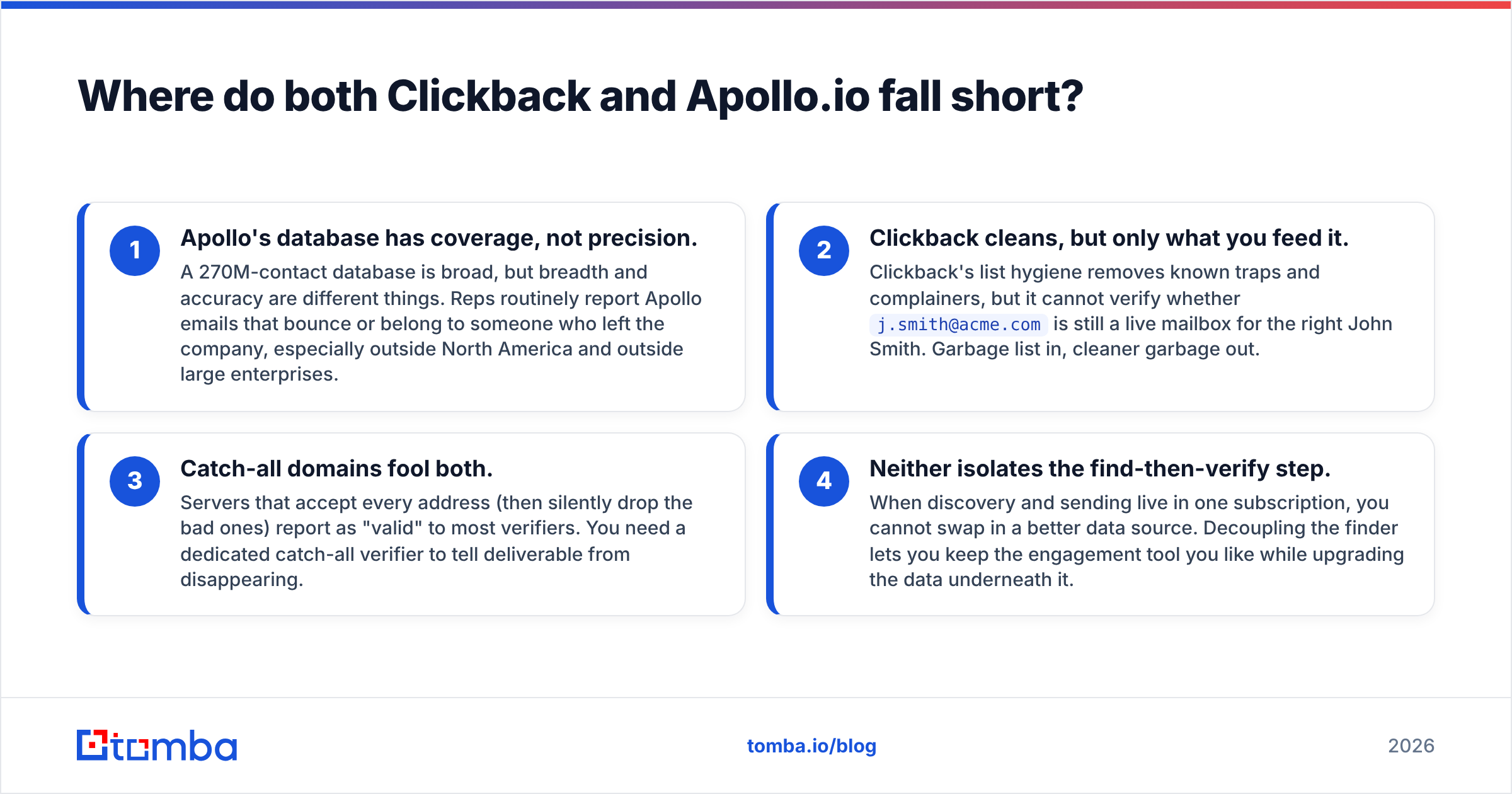 Diagram: Where do both Clickback and Apollo.io fall short