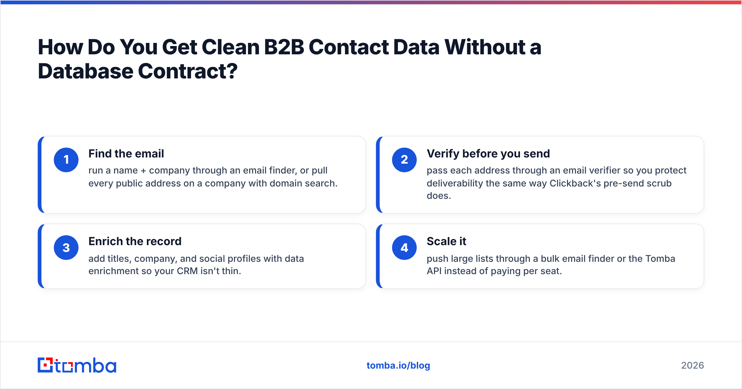 Diagram: How Do You Get Clean B2B Contact Data Without a Database Contract