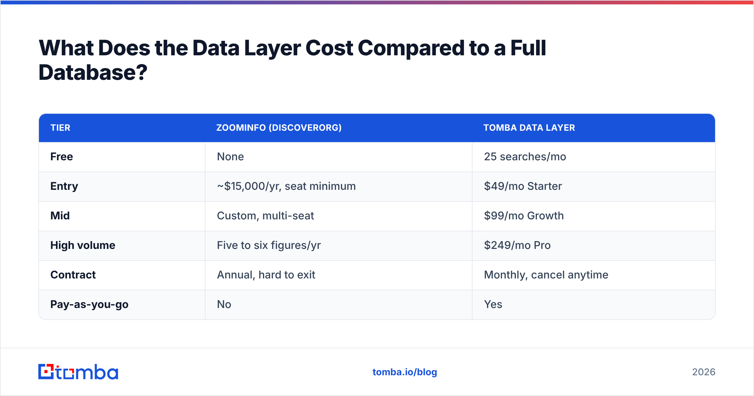 Diagram: What Does the Data Layer Cost Compared to a Full Database