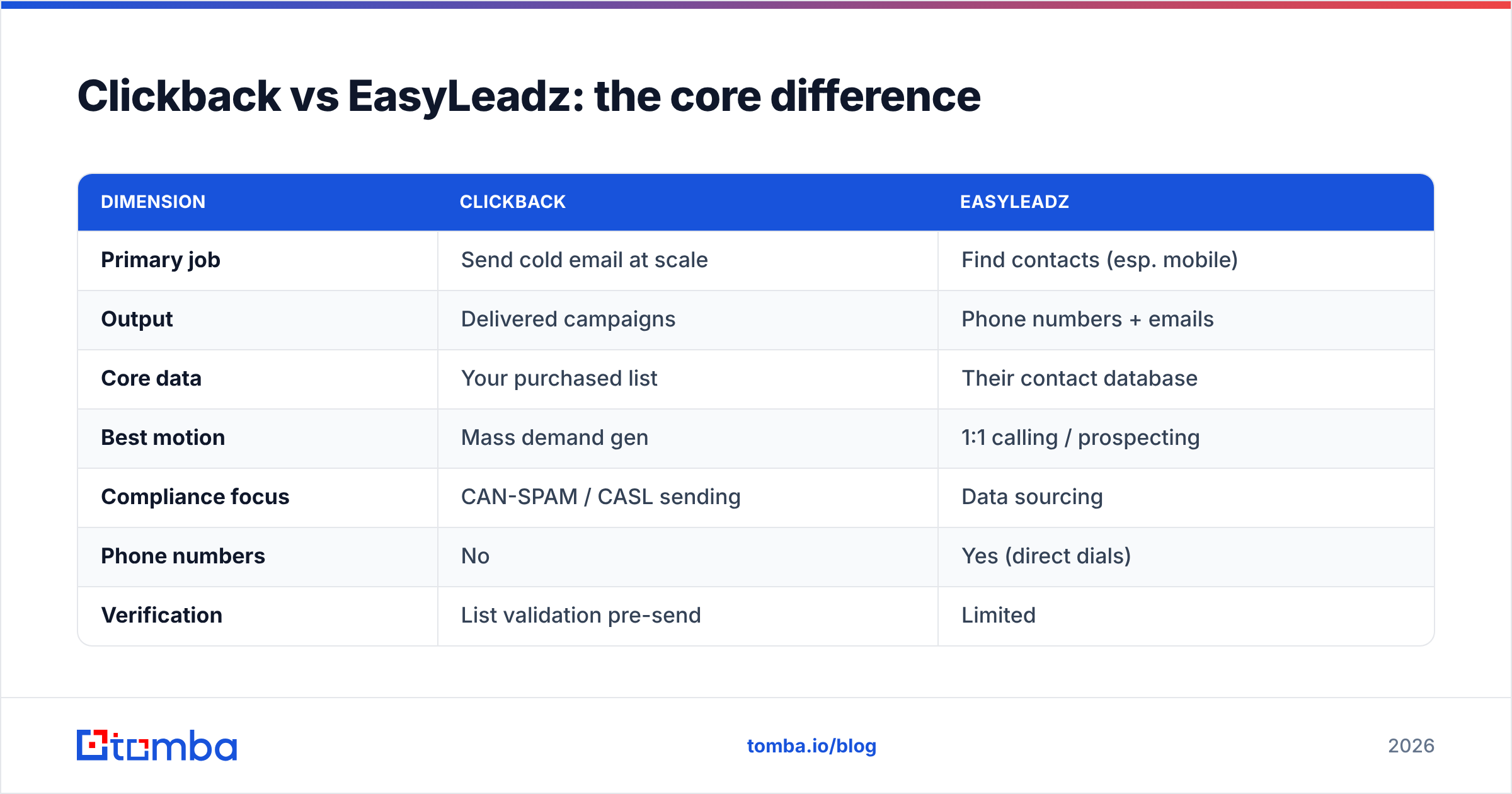 Diagram: Clickback vs EasyLeadz: the core difference