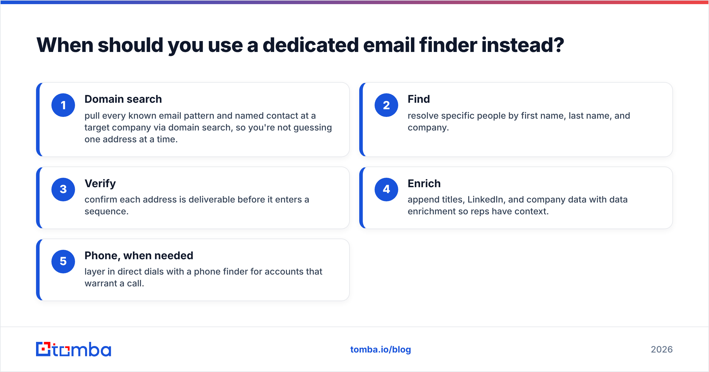 Diagram: When should you use a dedicated email finder instead
