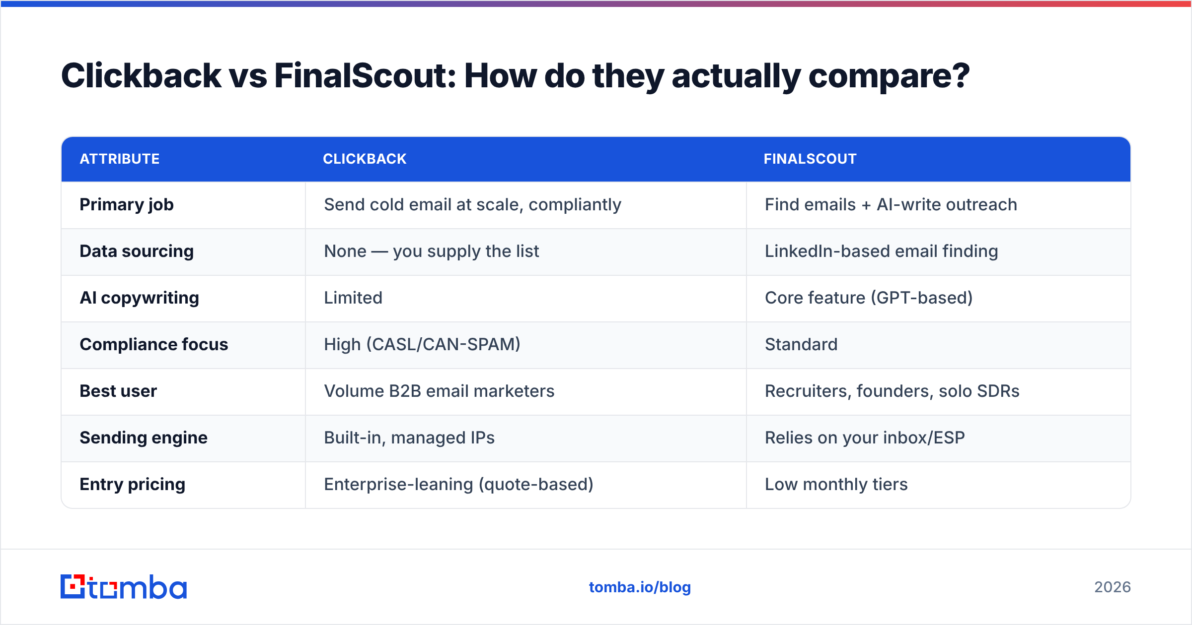 Diagram: Clickback vs FinalScout: How do they actually compare