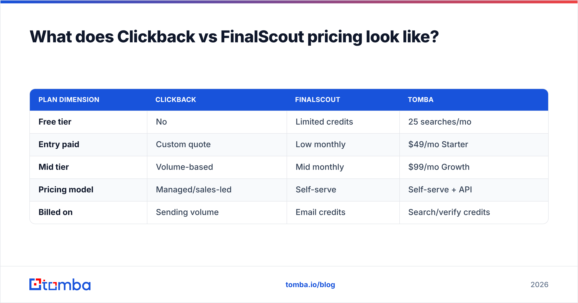 Diagram: What does Clickback vs FinalScout pricing look like