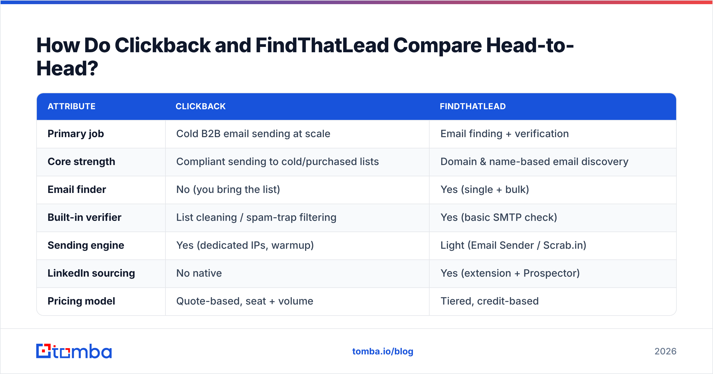 Diagram: How Do Clickback and FindThatLead Compare Head-to-Head