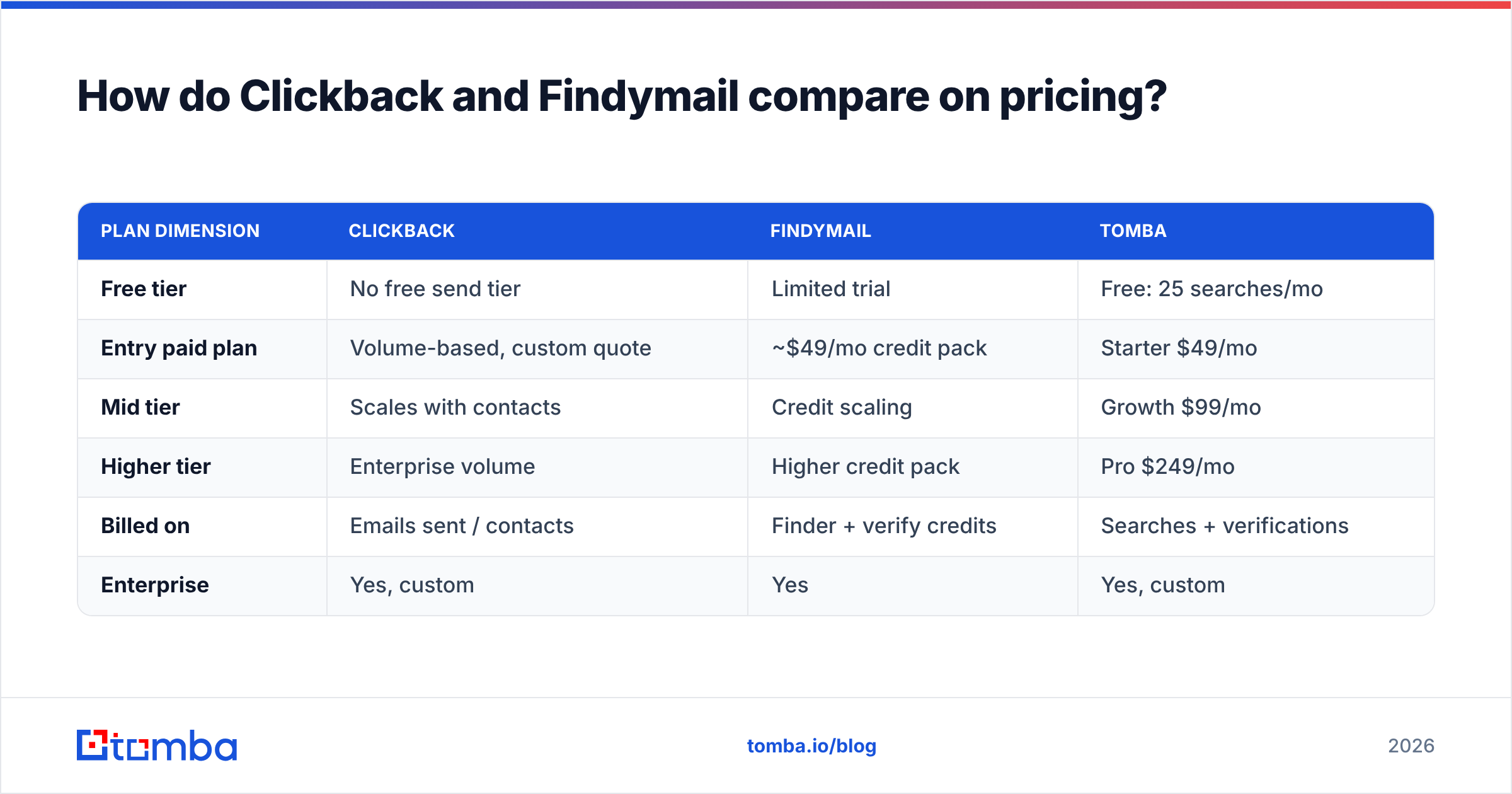 Diagram: How do Clickback and Findymail compare on pricing