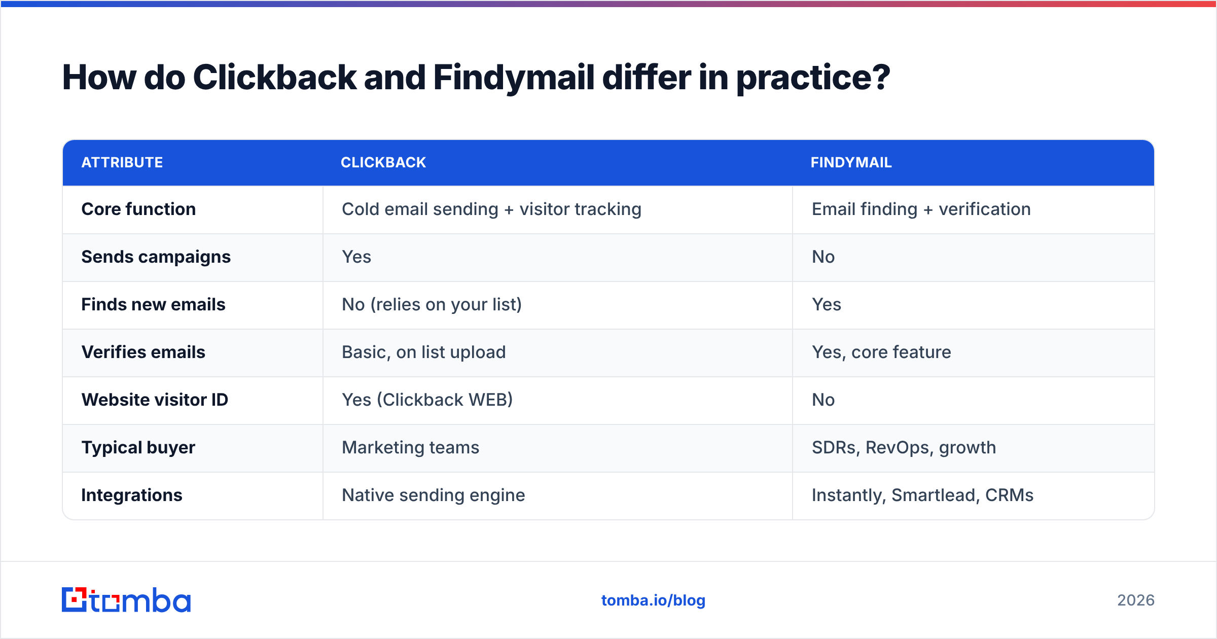 Diagram: How do Clickback and Findymail differ in practice