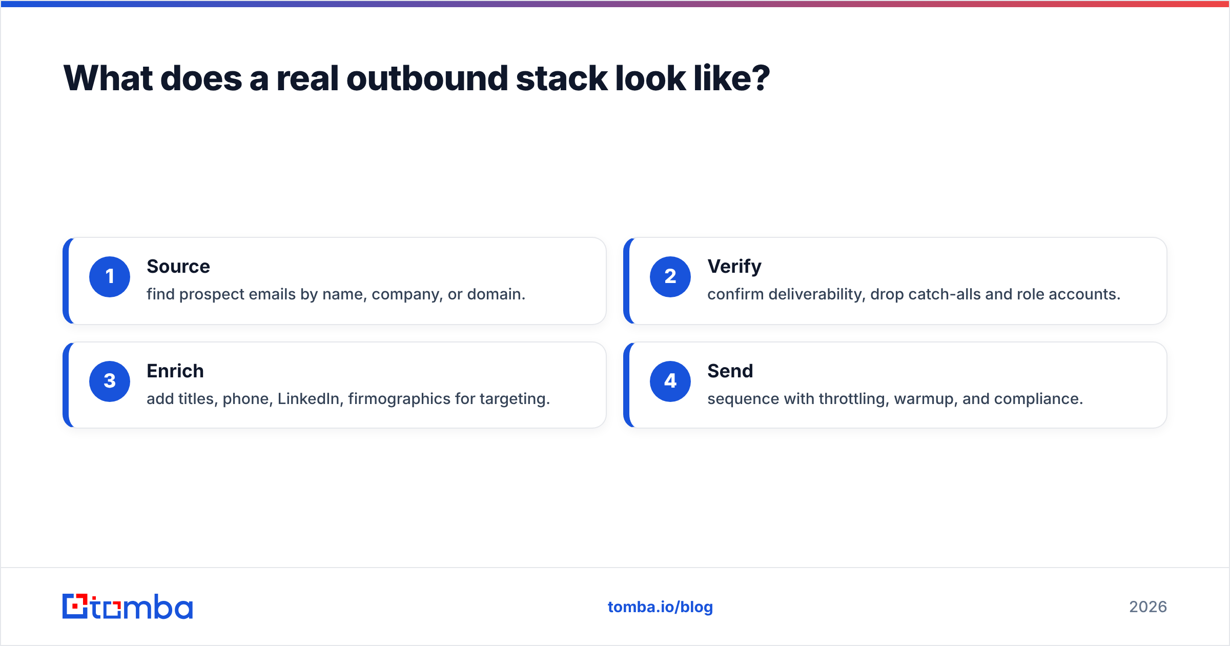 Diagram: What does a real outbound stack look like