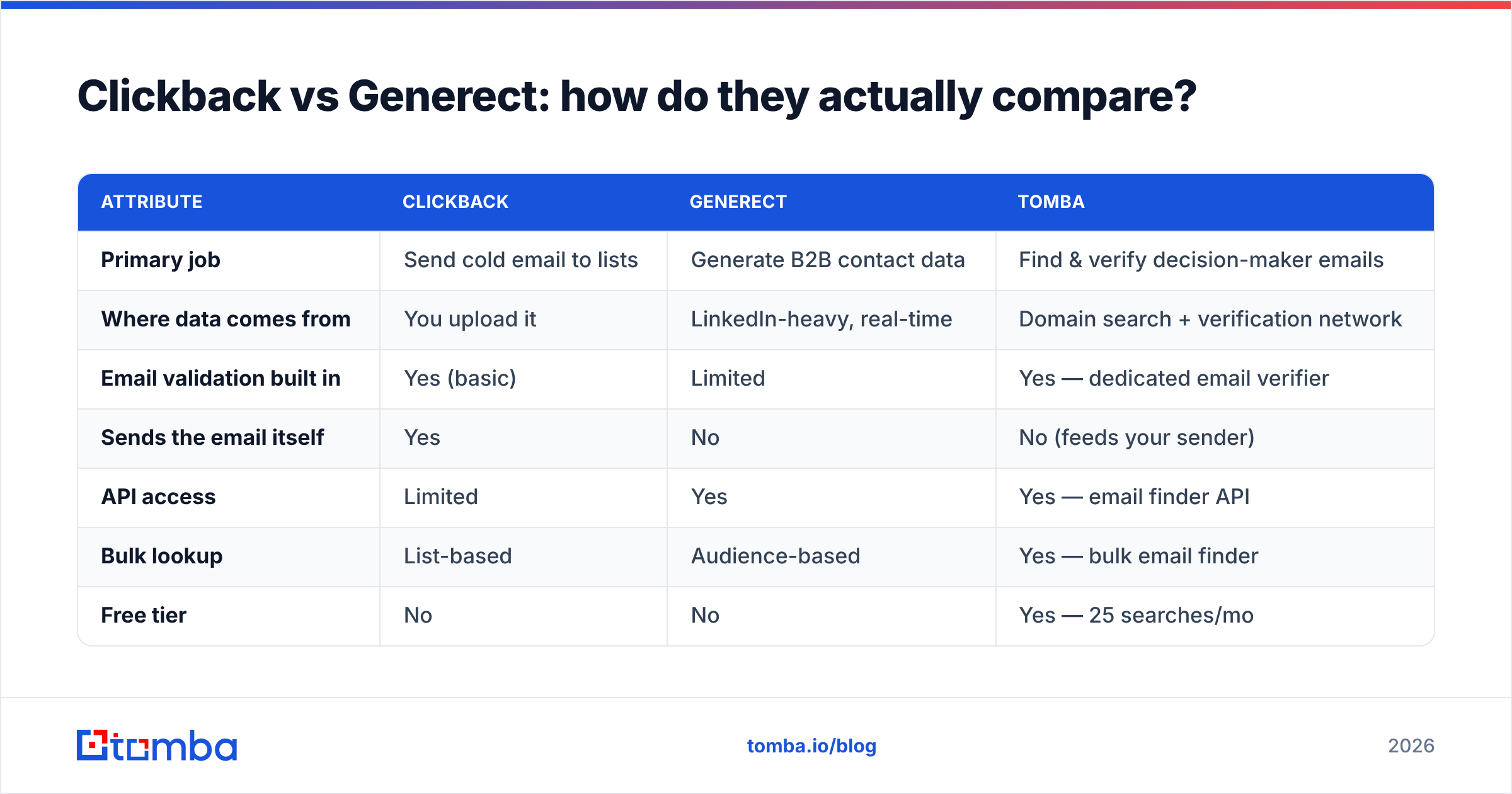Diagram: Clickback vs Generect: how do they actually compare