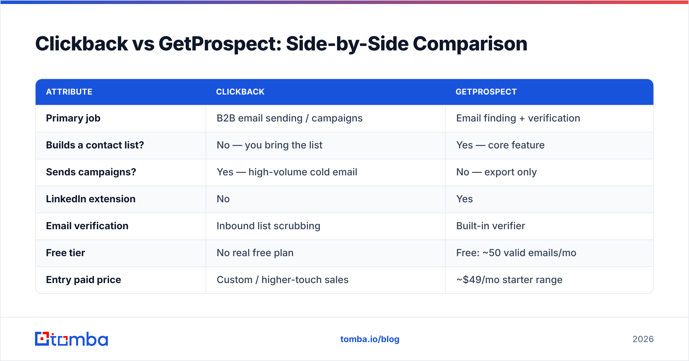 Diagram: Clickback vs GetProspect: Side-by-Side Comparison