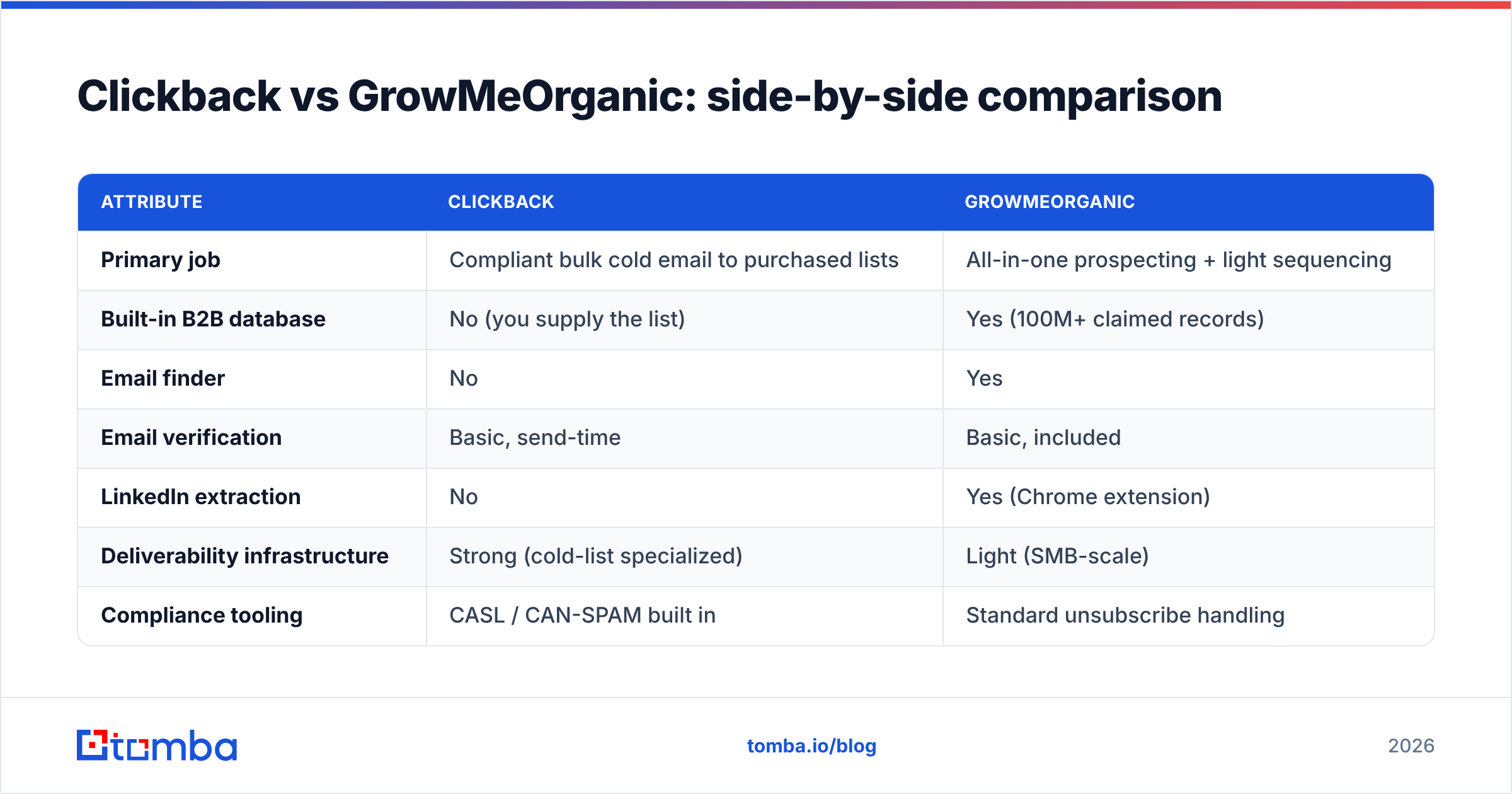 Diagram: Clickback vs GrowMeOrganic: side-by-side comparison