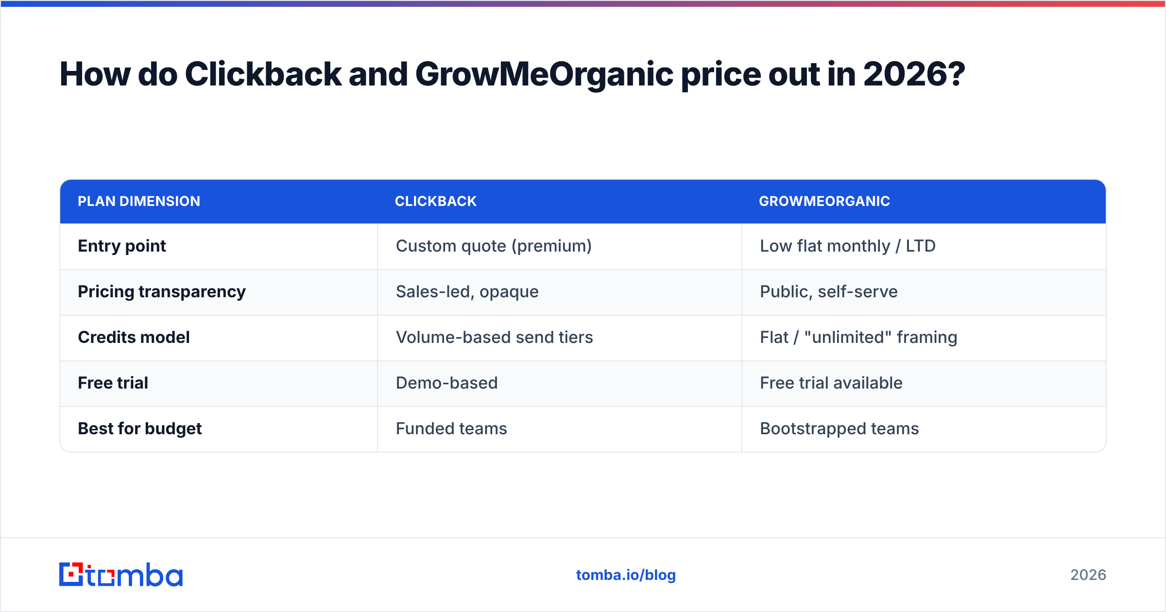 Diagram: How do Clickback and GrowMeOrganic price out in 2026