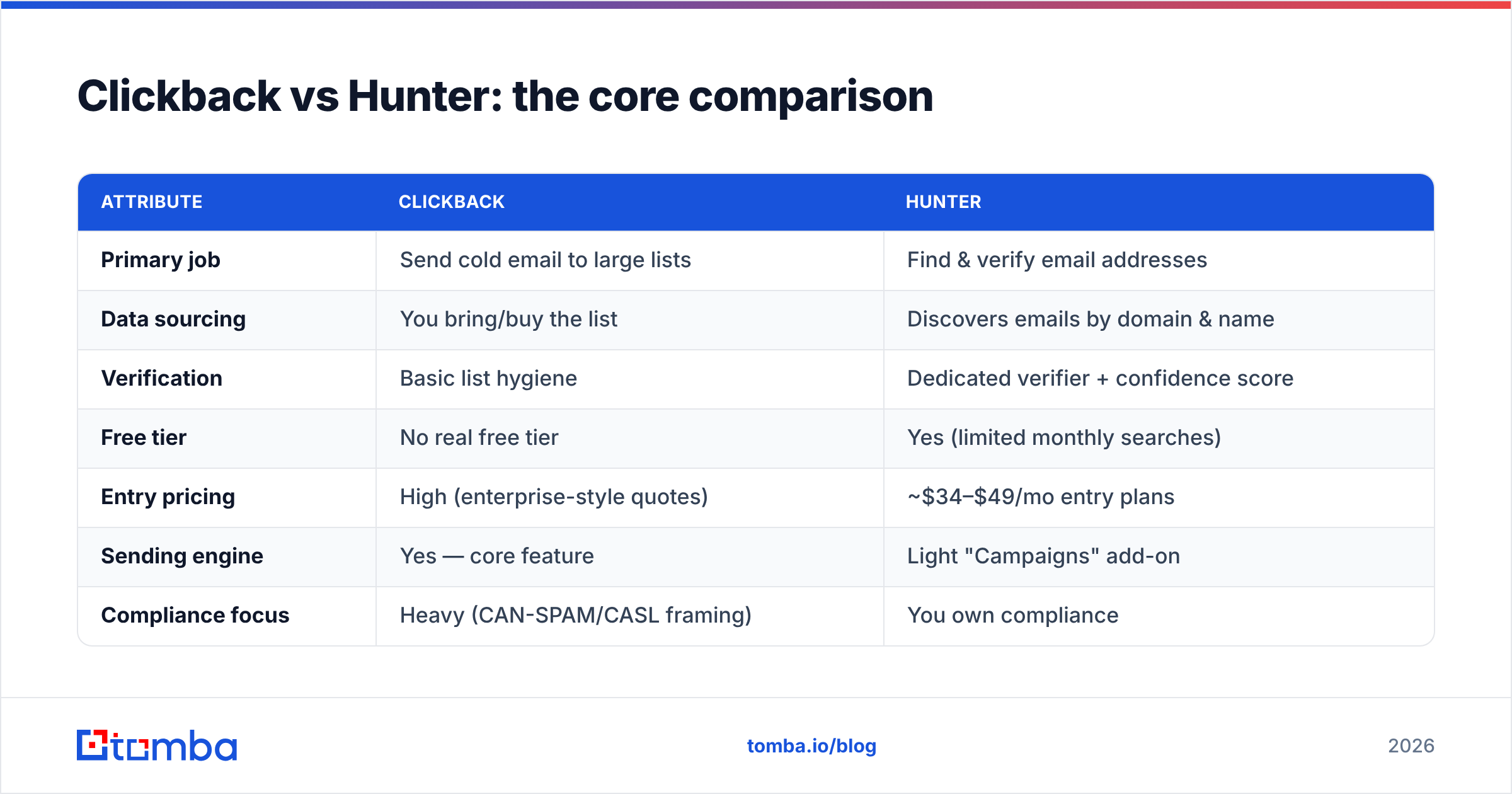 Diagram: Clickback vs Hunter: the core comparison