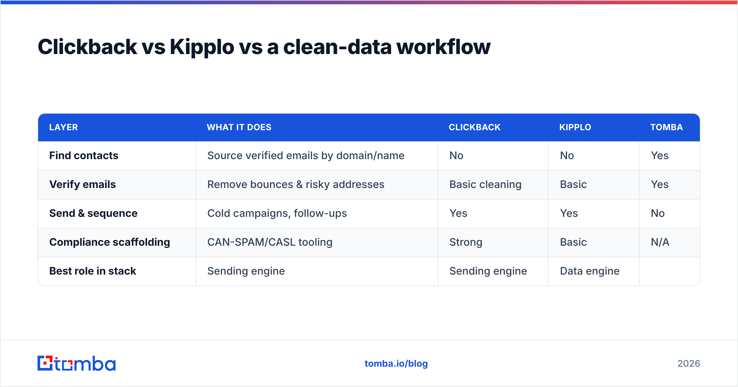 Diagram: Clickback vs Kipplo vs a clean-data workflow