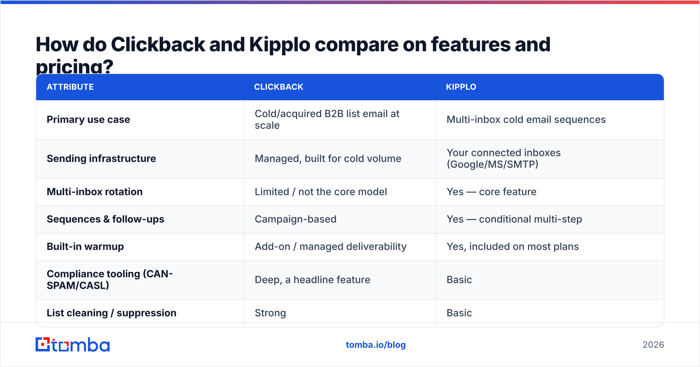Diagram: How do Clickback and Kipplo compare on features and pricing