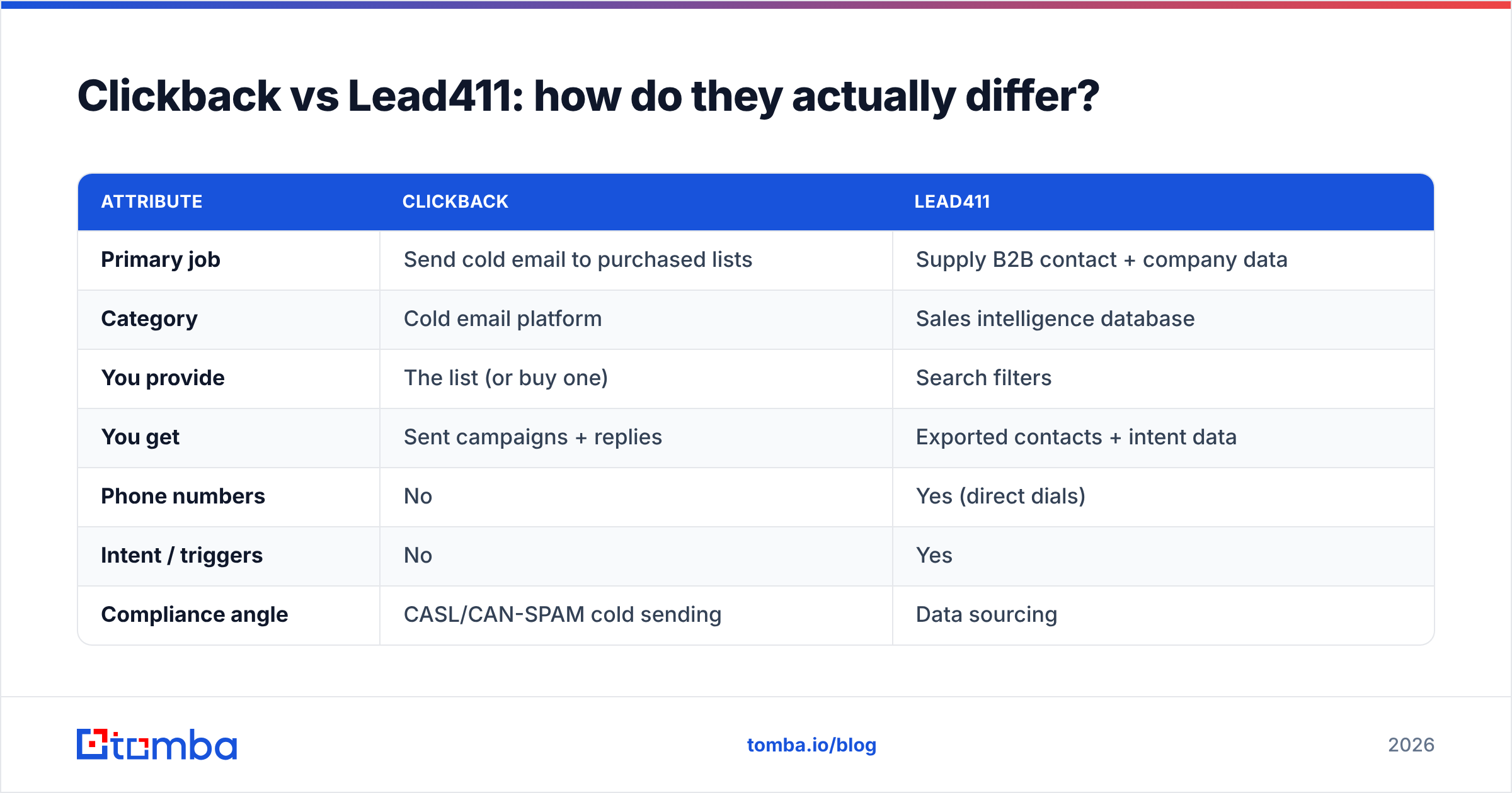 Diagram: Clickback vs Lead411: how do they actually differ