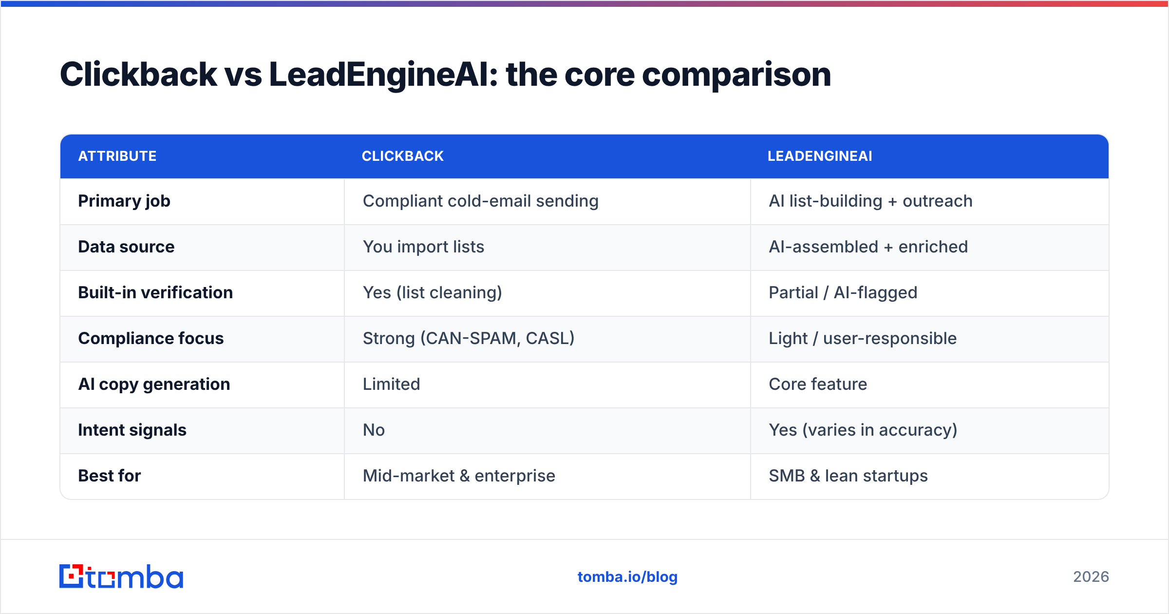 Diagram: Clickback vs LeadEngineAI: the core comparison