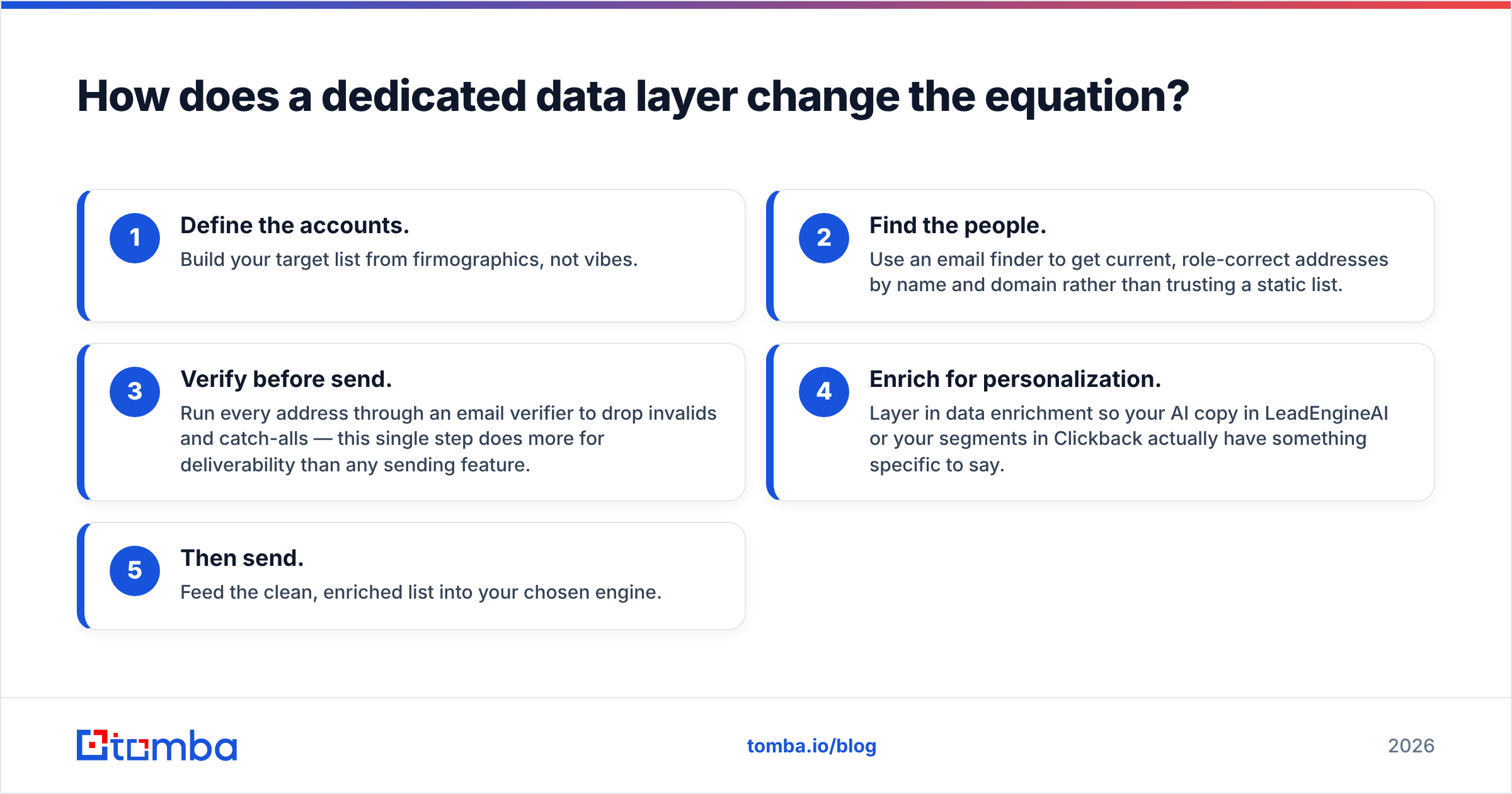 Diagram: How does a dedicated data layer change the equation
