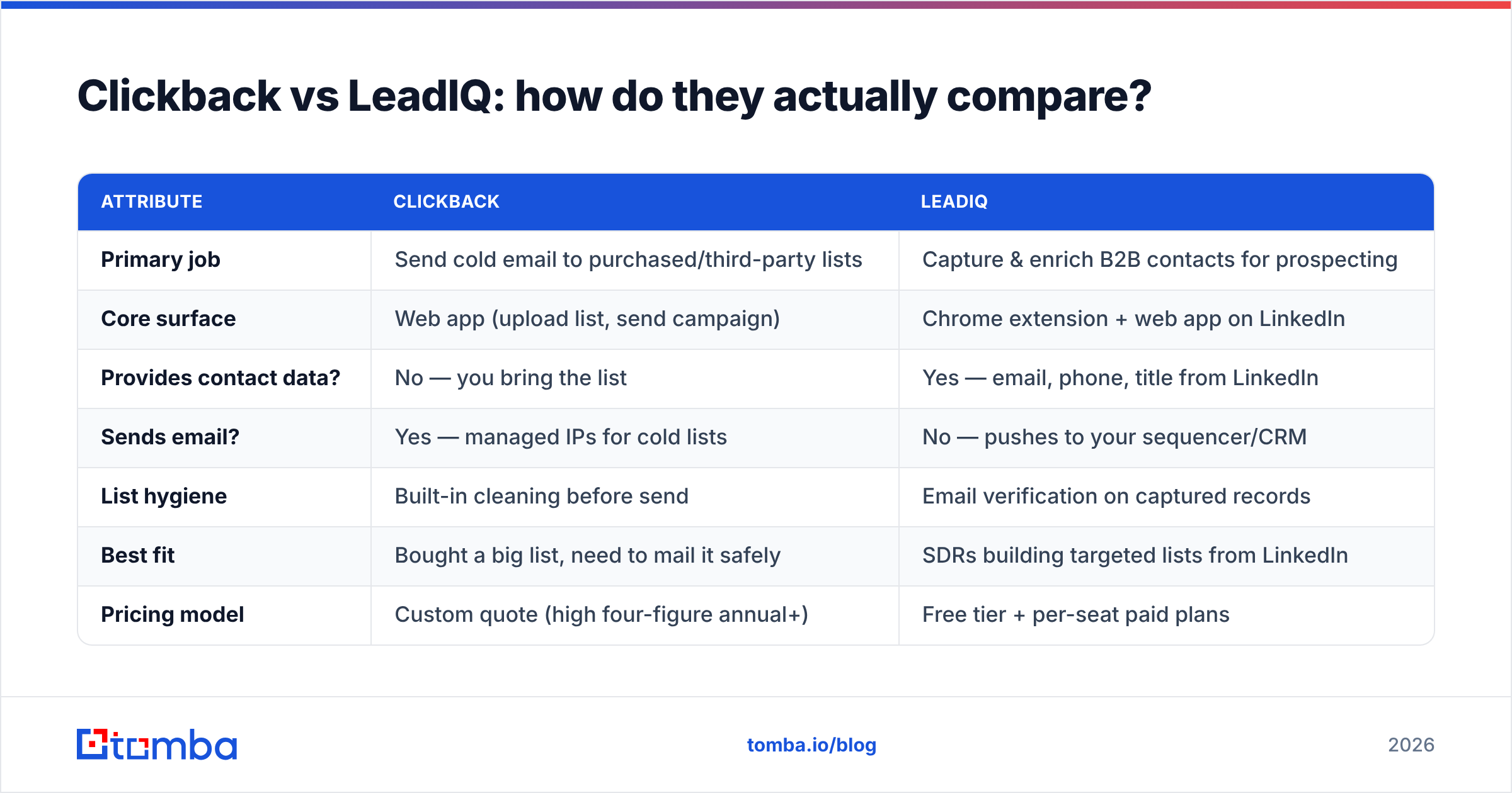 Diagram: Clickback vs LeadIQ: how do they actually compare