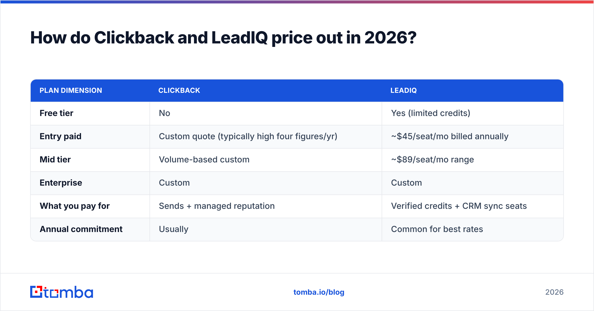 Diagram: How do Clickback and LeadIQ price out in 2026
