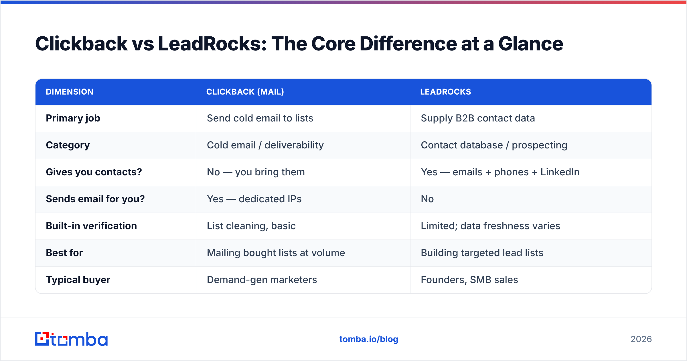 Diagram: Clickback vs LeadRocks: The Core Difference at a Glance