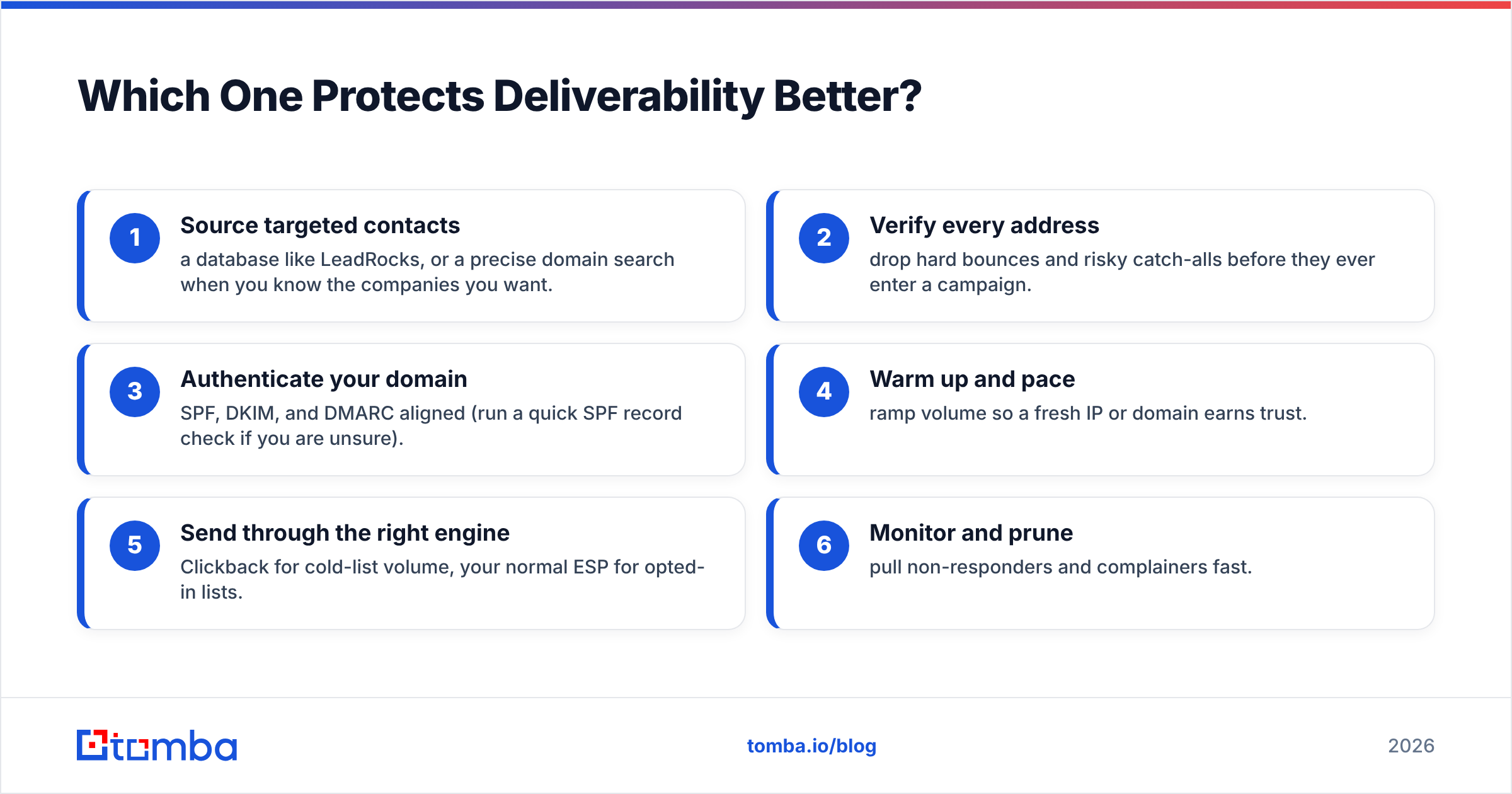 Diagram: Which One Protects Deliverability Better