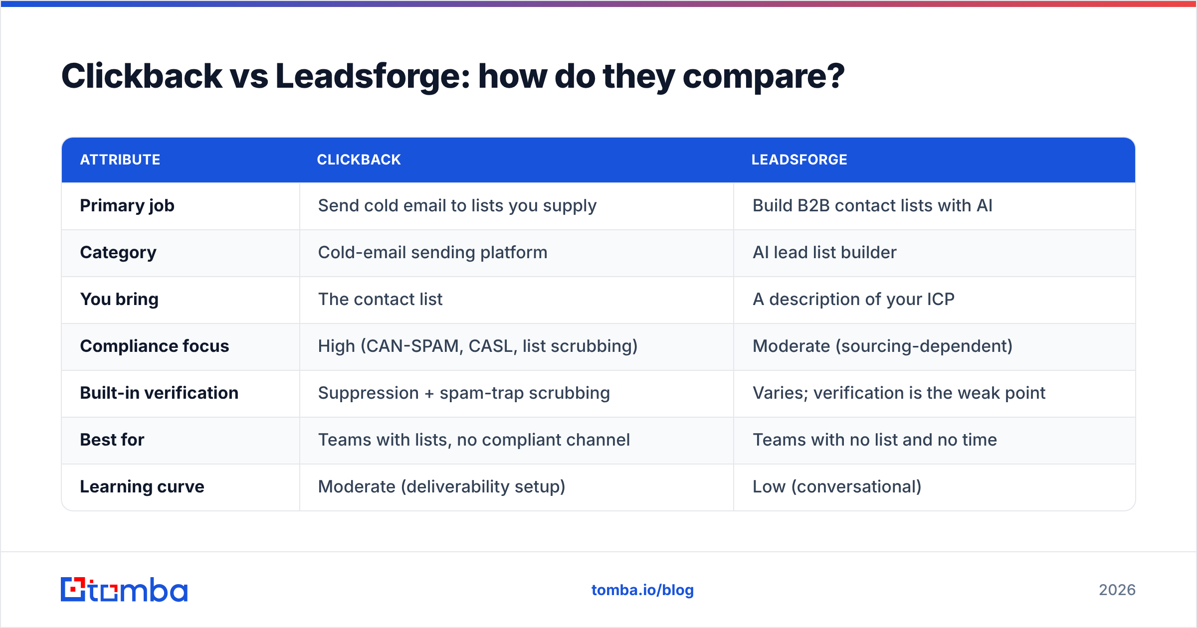 Diagram: Clickback vs Leadsforge: how do they compare