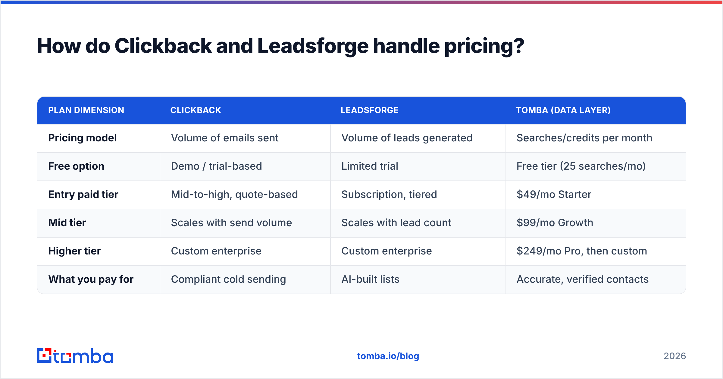 Diagram: How do Clickback and Leadsforge handle pricing