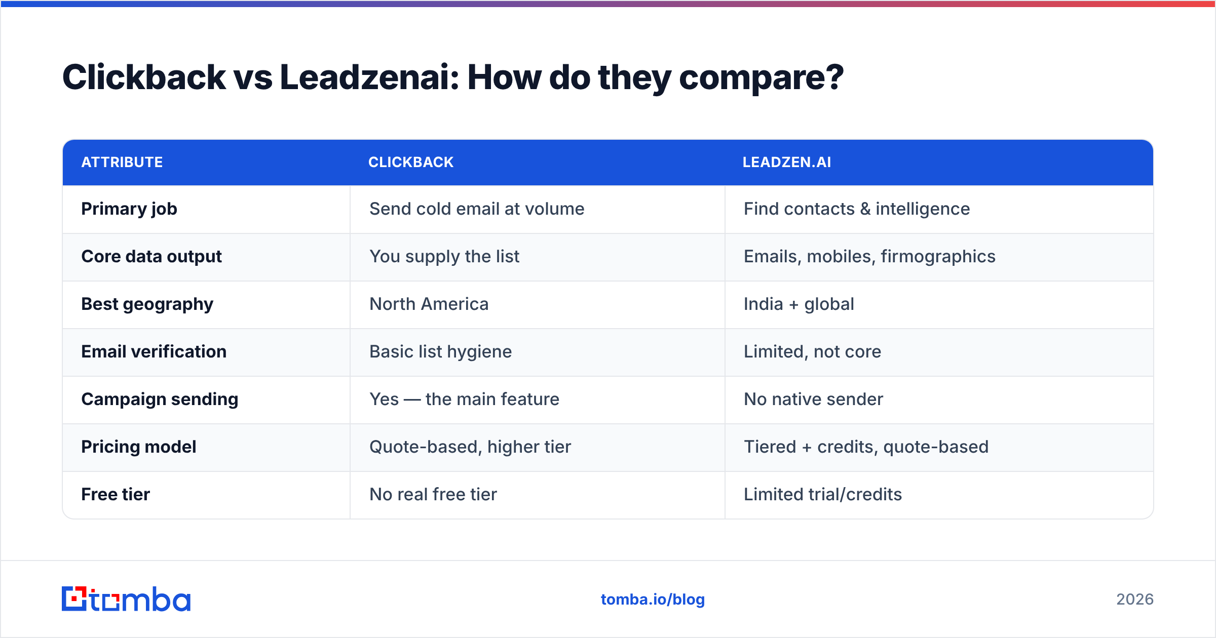 Diagram: Clickback vs Leadzenai: How do they compare