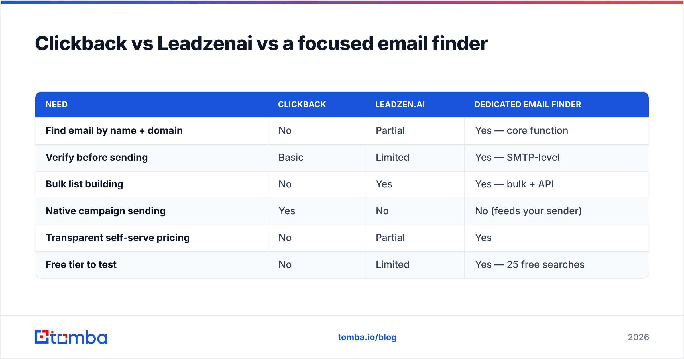 Diagram: Clickback vs Leadzenai vs a focused email finder