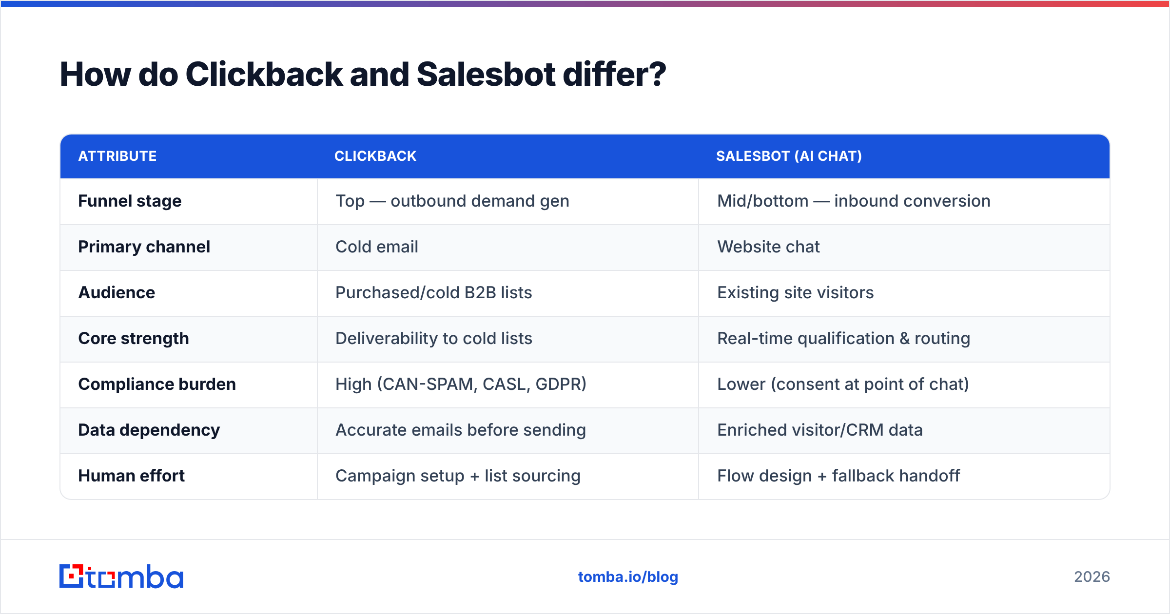 Diagram: How do Clickback and Salesbot differ