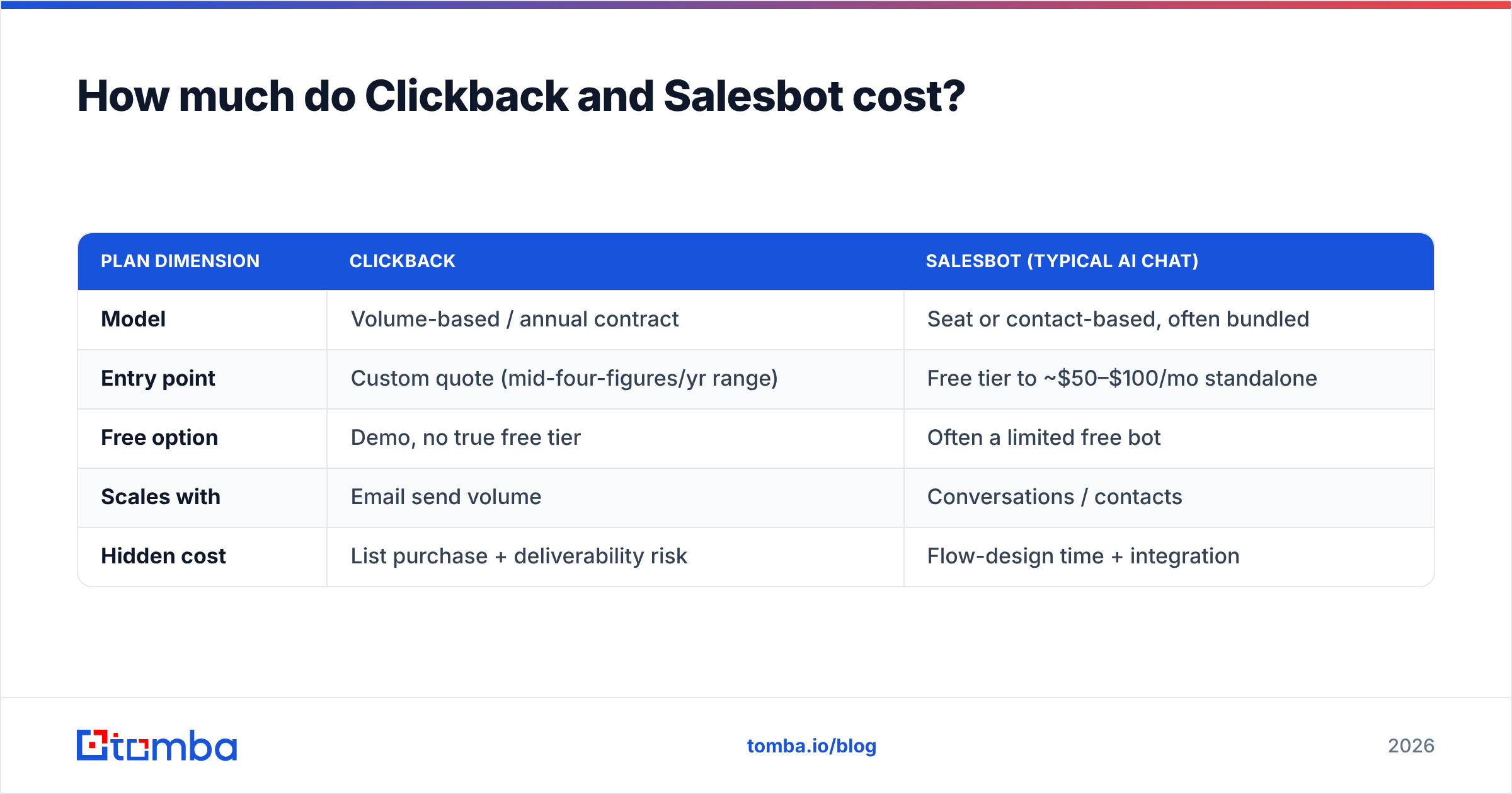 Diagram: How much do Clickback and Salesbot cost