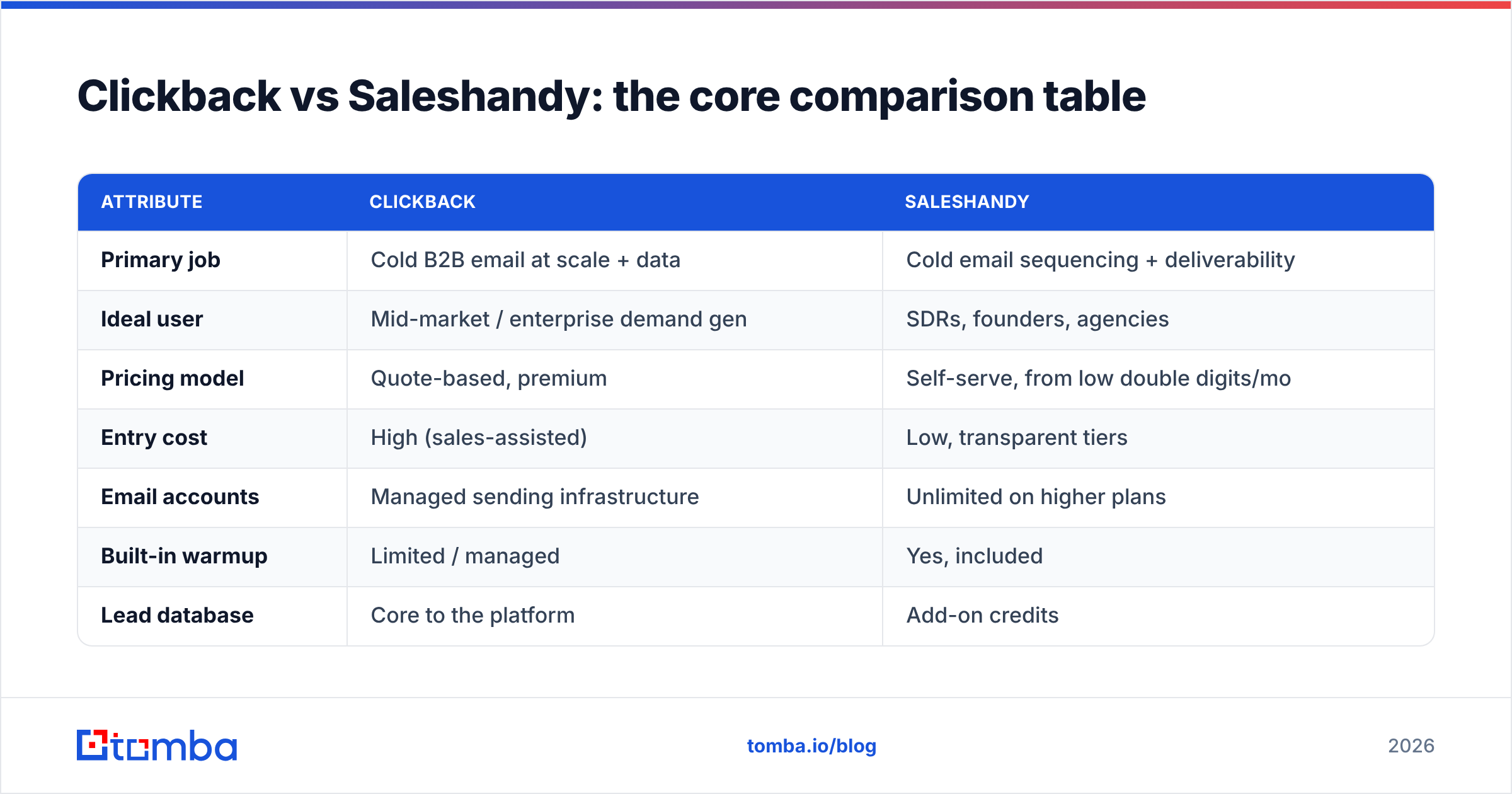 Diagram: Clickback vs Saleshandy: the core comparison table