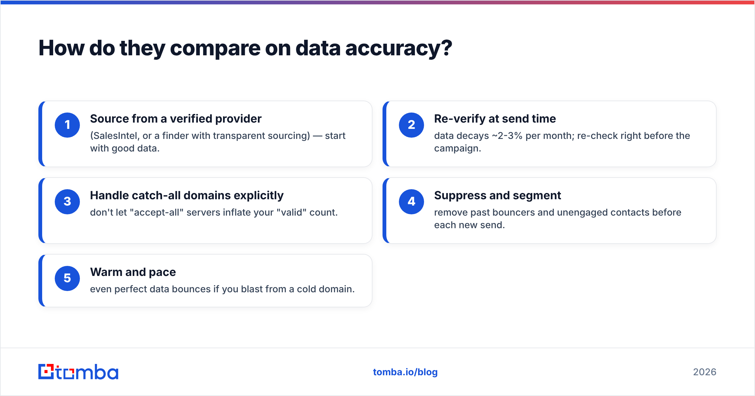 Diagram: How do they compare on data accuracy