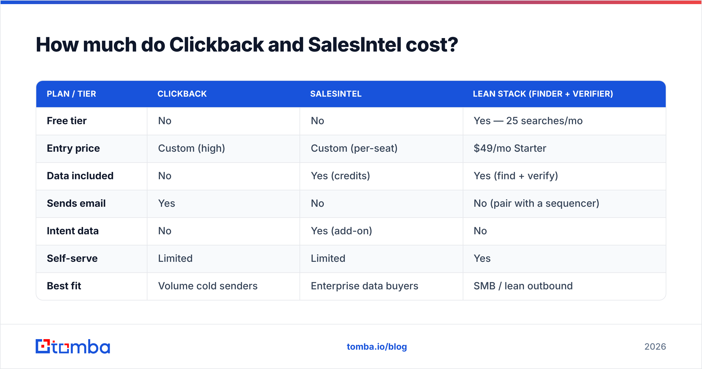 Diagram: How much do Clickback and SalesIntel cost