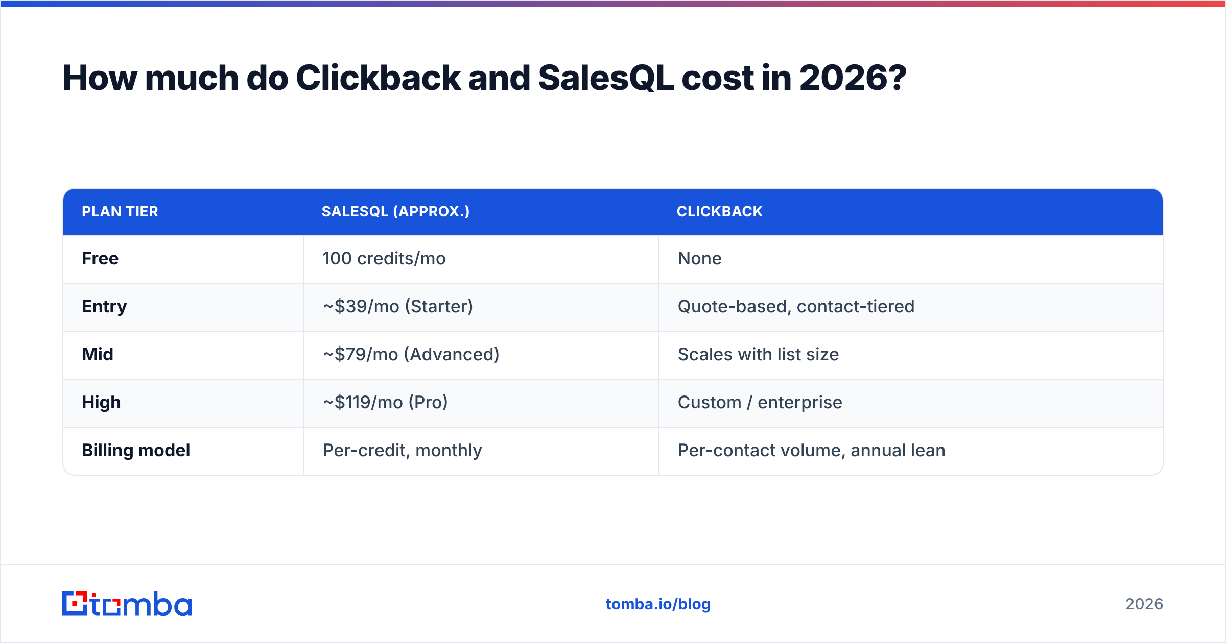 Diagram: How much do Clickback and SalesQL cost in 2026