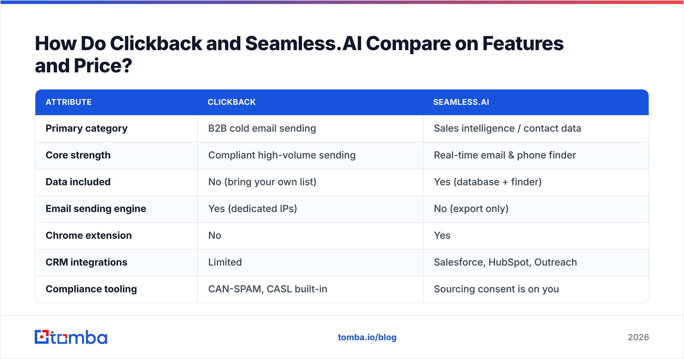 Diagram: How Do Clickback and Seamless.AI Compare on Features and Price