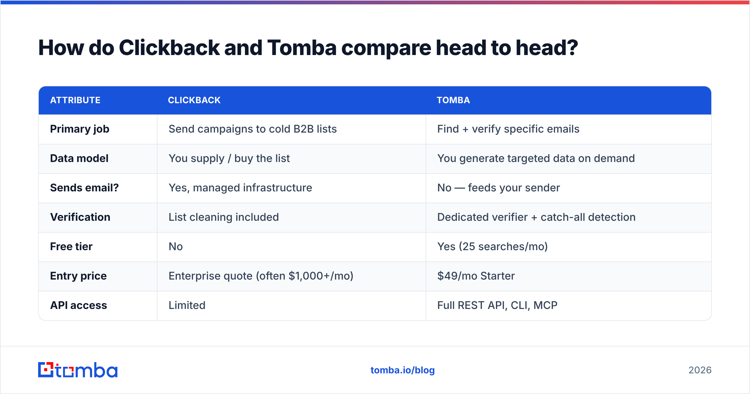 Diagram: How do Clickback and Tomba compare head to head