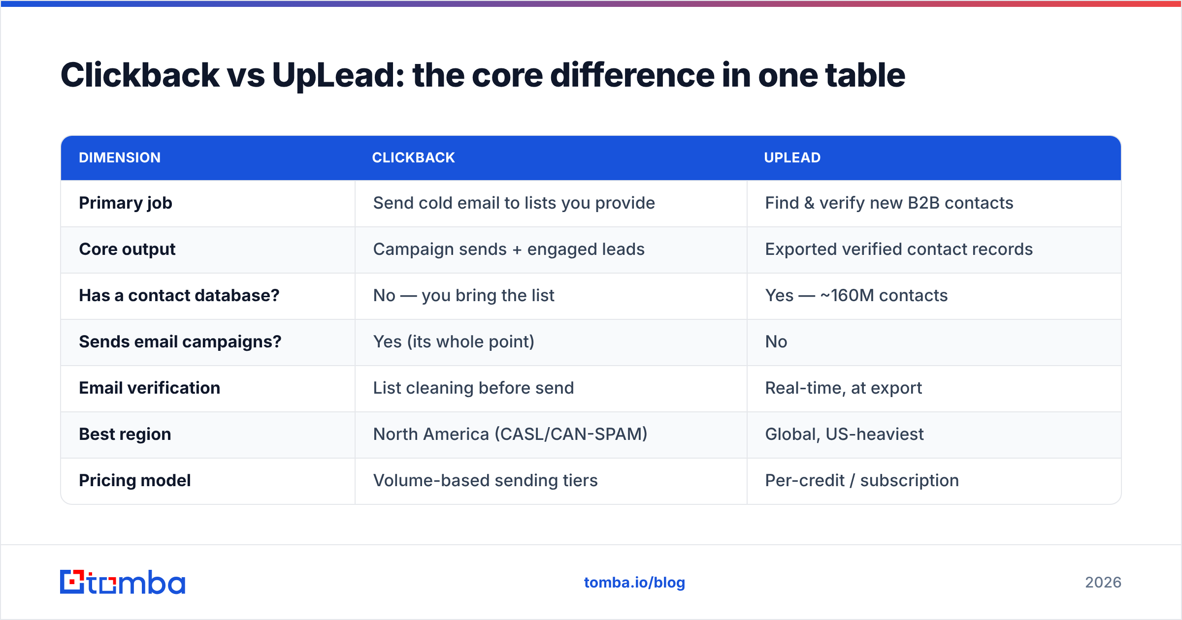 Diagram: Clickback vs UpLead: the core difference in one table