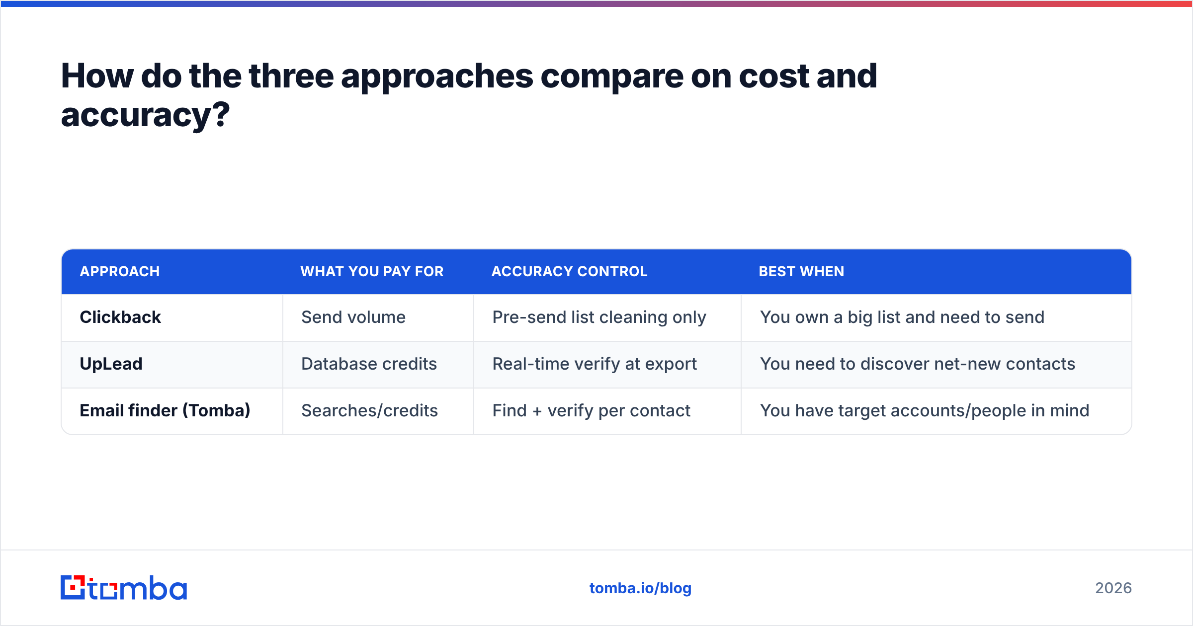 Diagram: How do the three approaches compare on cost and accuracy