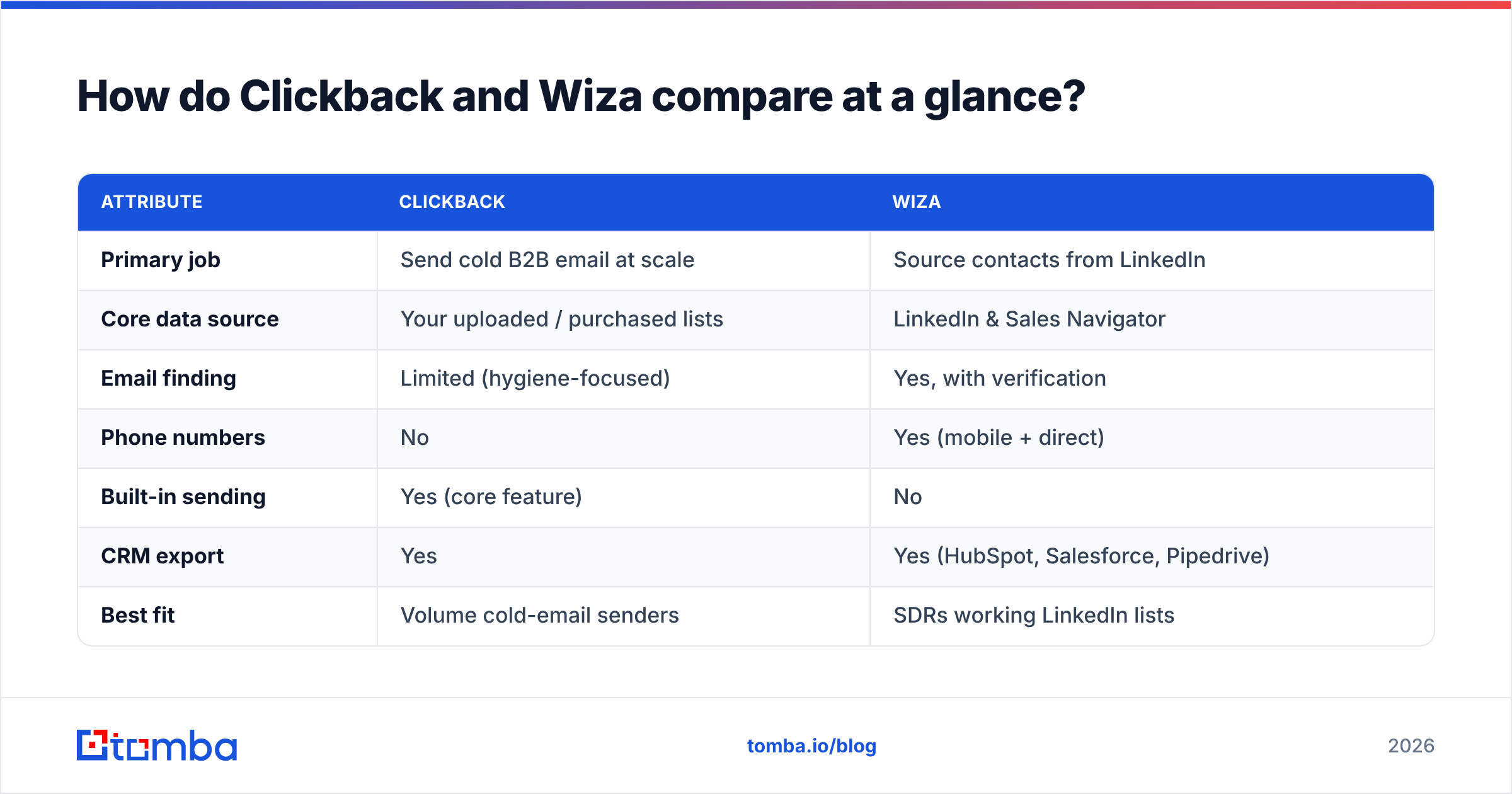 Diagram: How do Clickback and Wiza compare at a glance