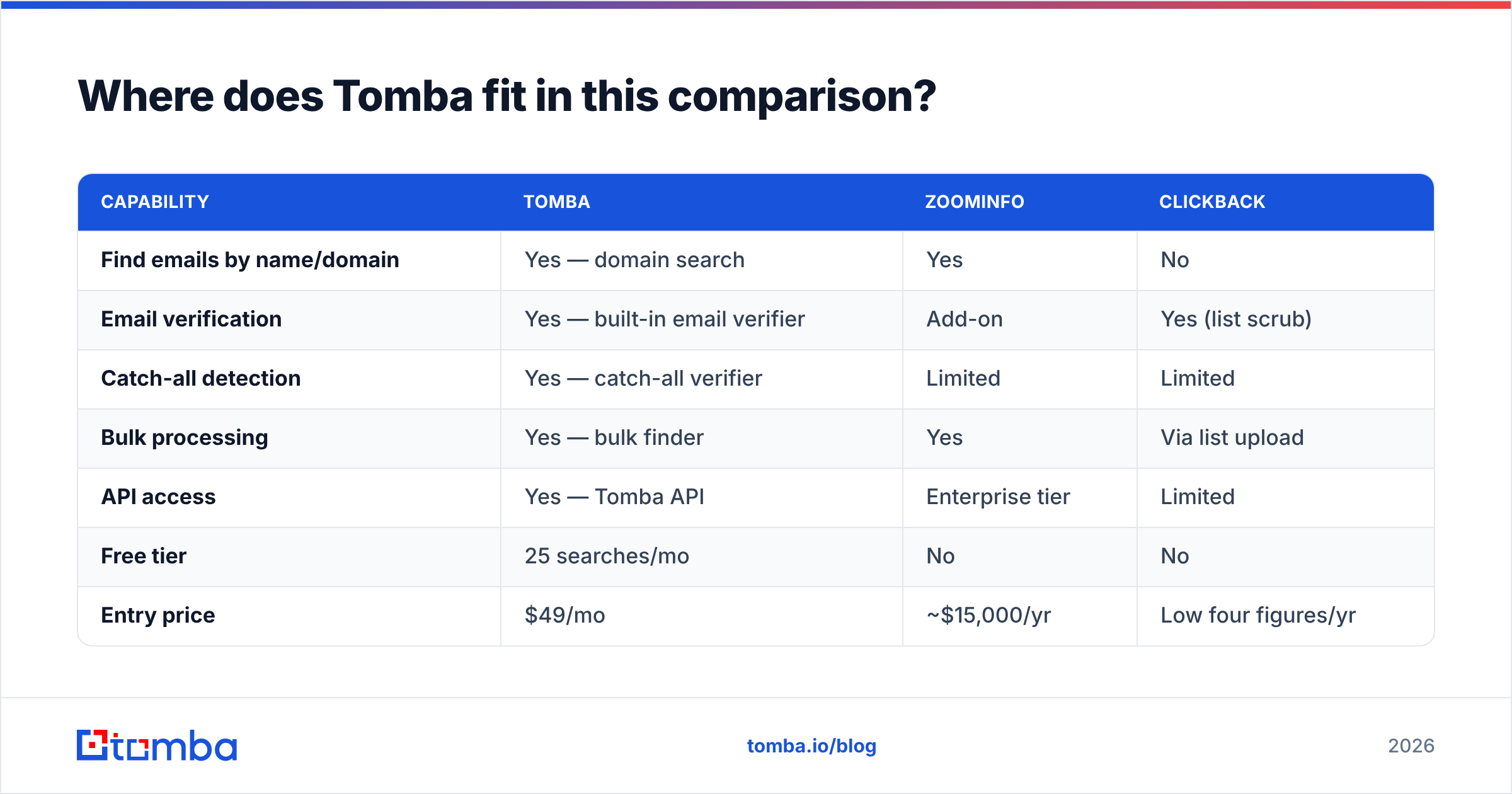 Diagram: Where does Tomba fit in this comparison