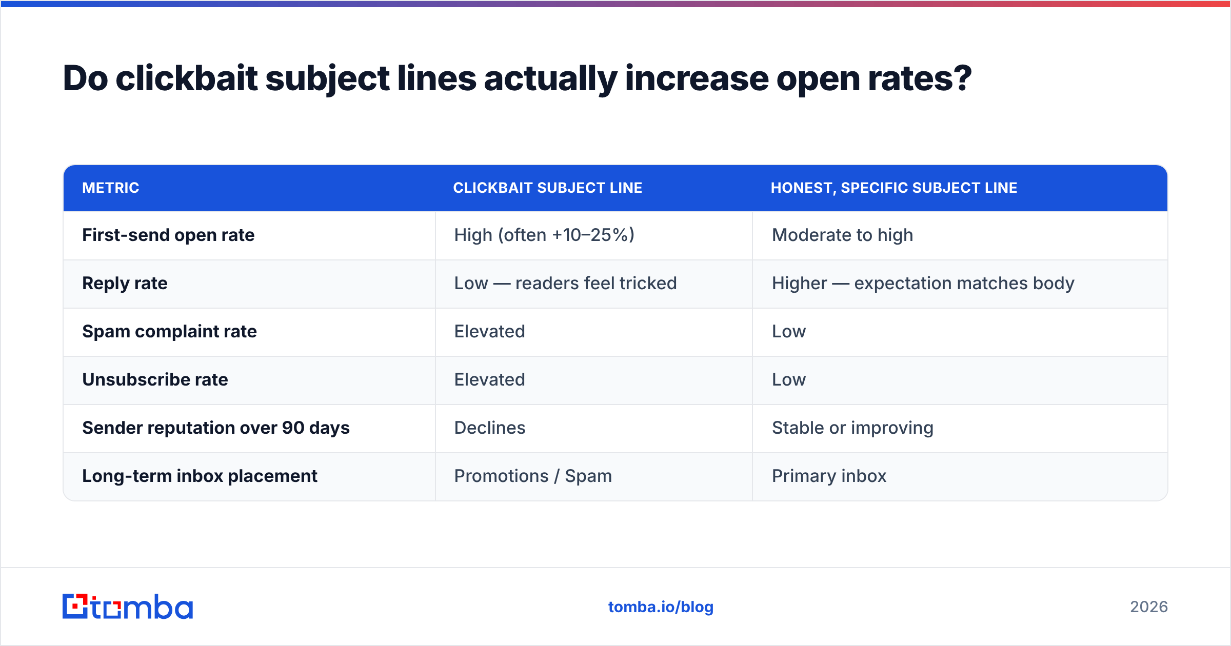 Diagram: Do clickbait subject lines actually increase open rates