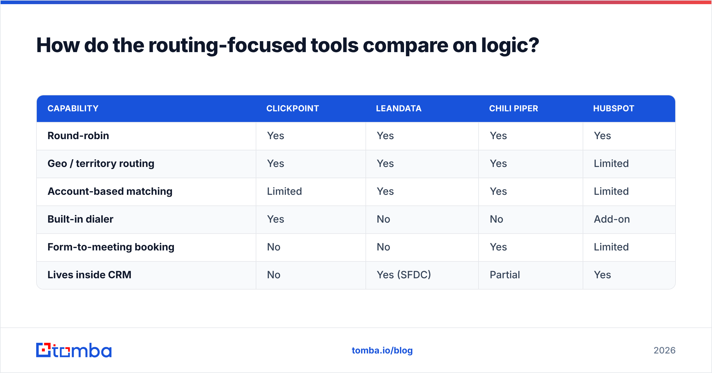 Diagram: How do the routing-focused tools compare on logic