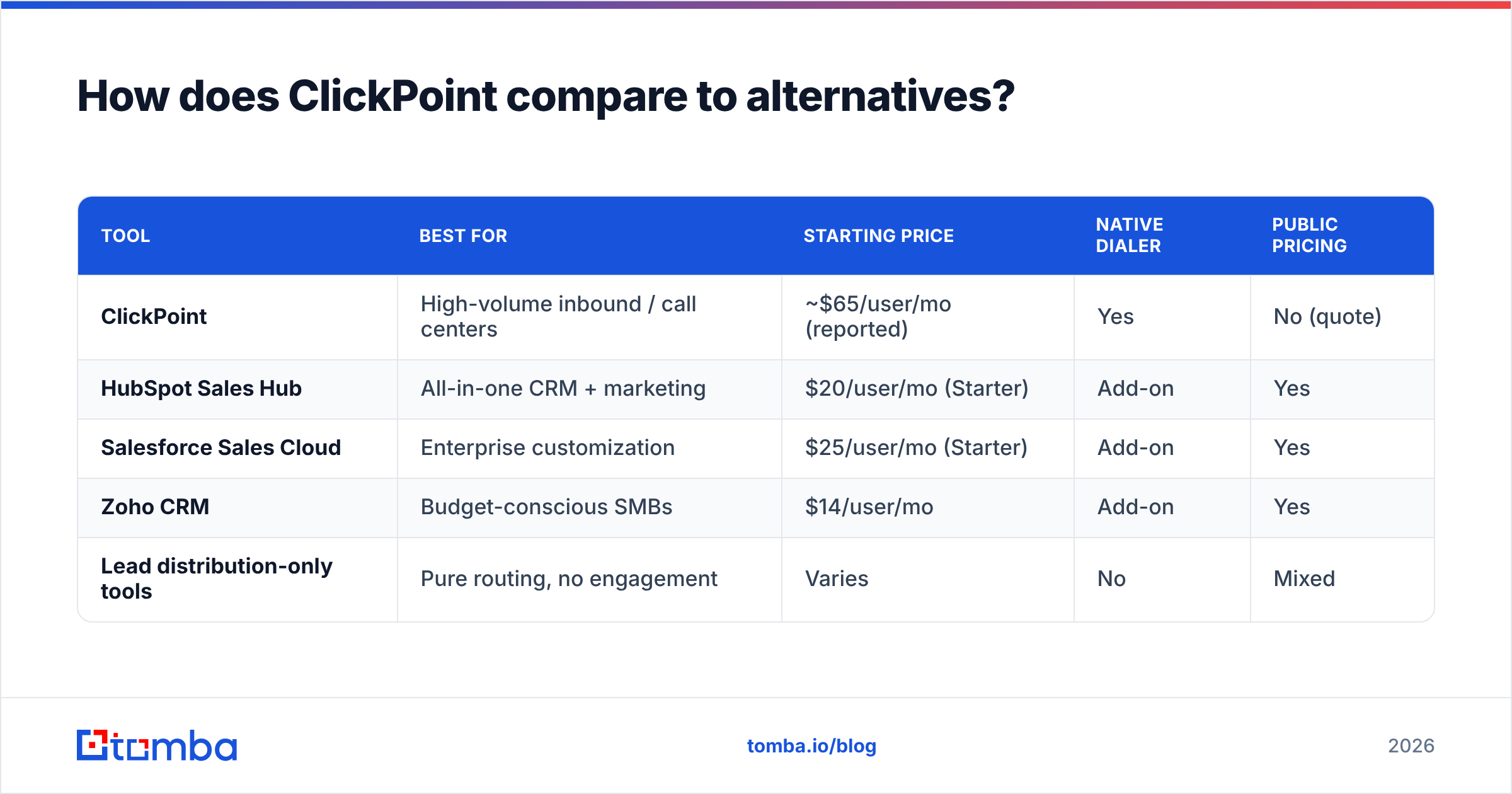 Diagram: How does ClickPoint compare to alternatives